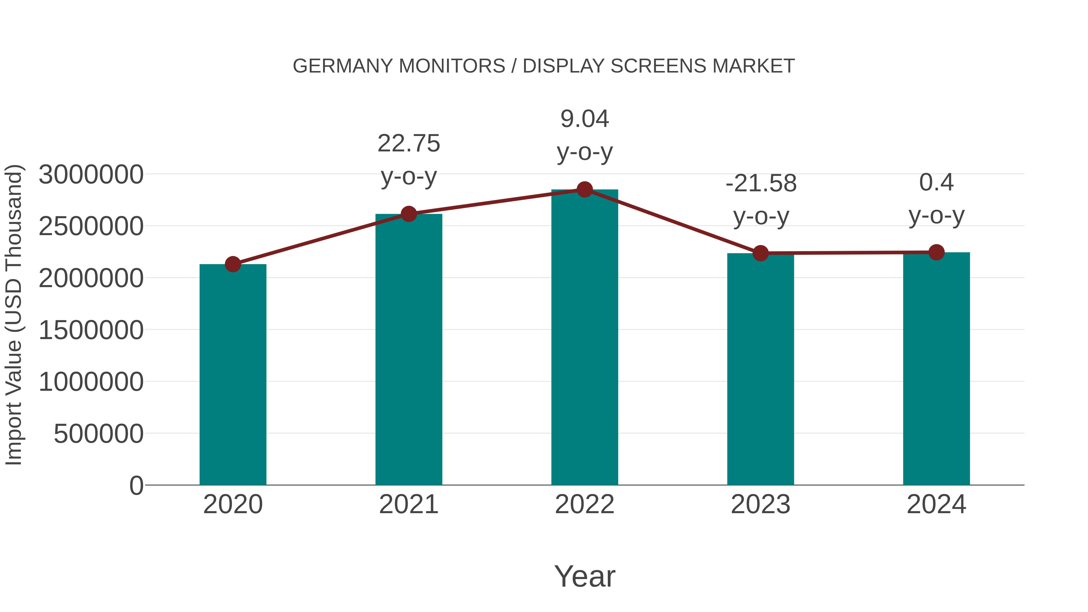  Germany Monitors / Display Screens Market: Import Trend Analysis