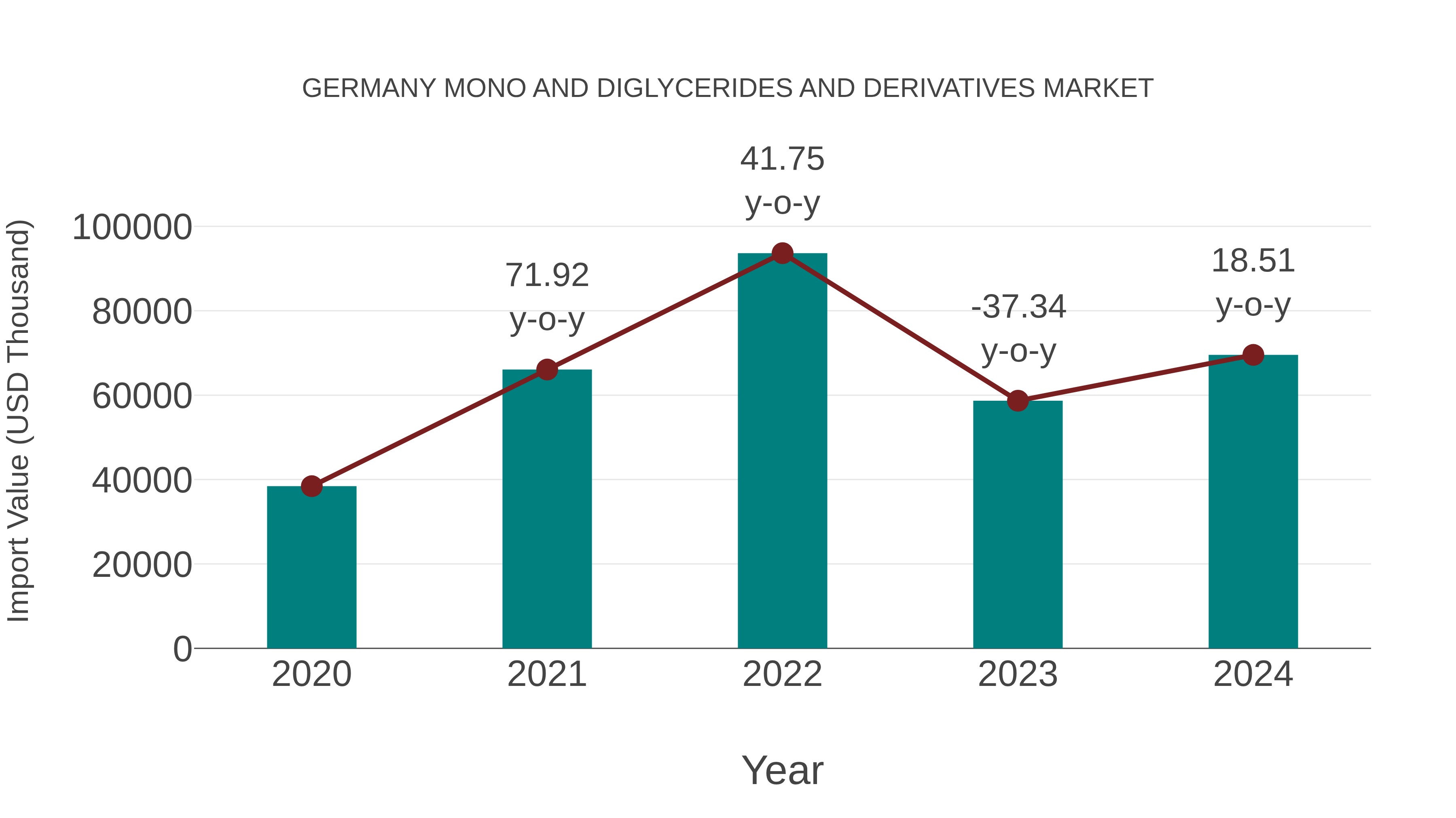  Germany Mono and Diglycerides and Derivatives Market: Import Trend Analysis