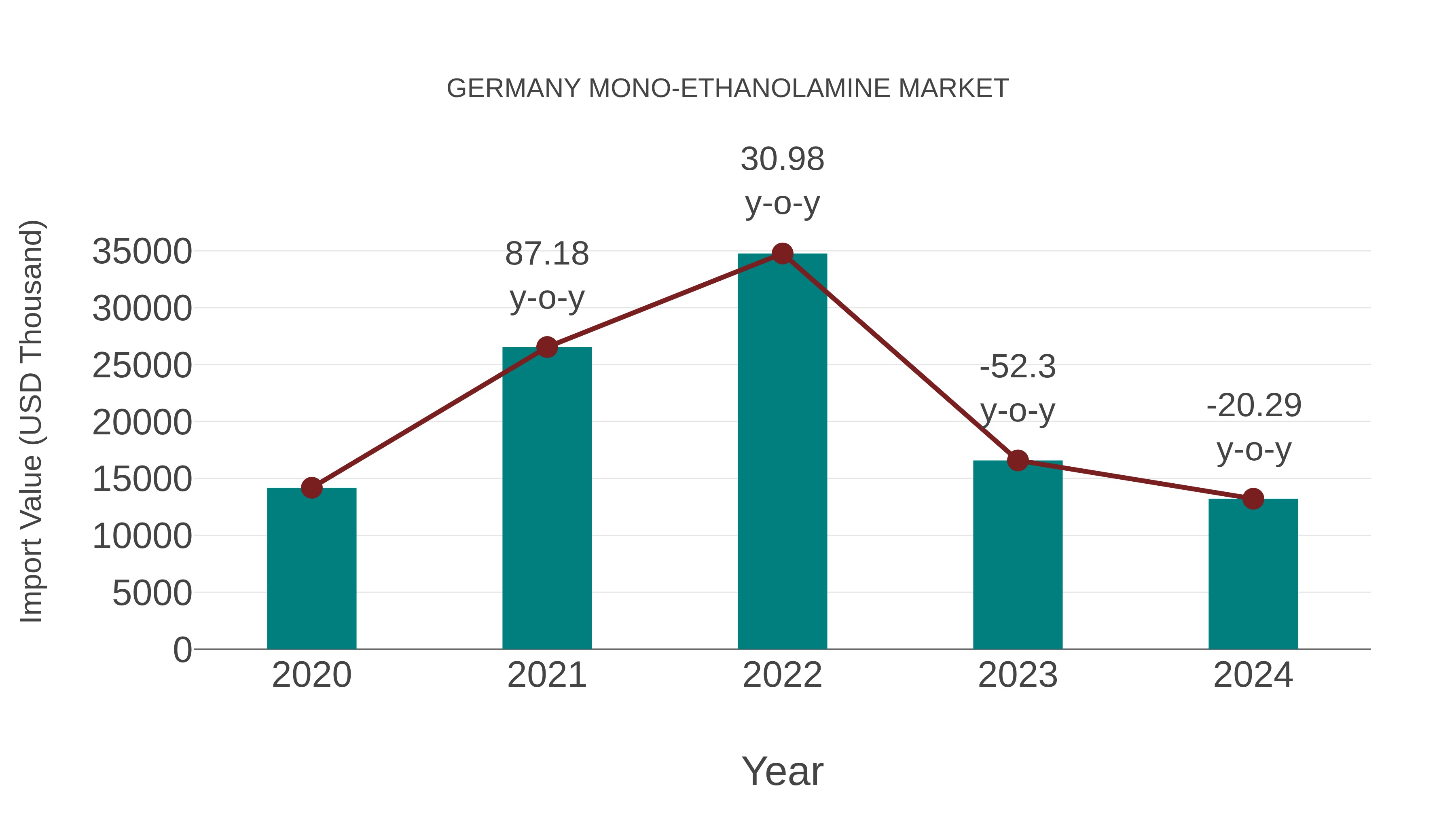  Germany Mono-ethanolamine Market: Import Trend Analysis