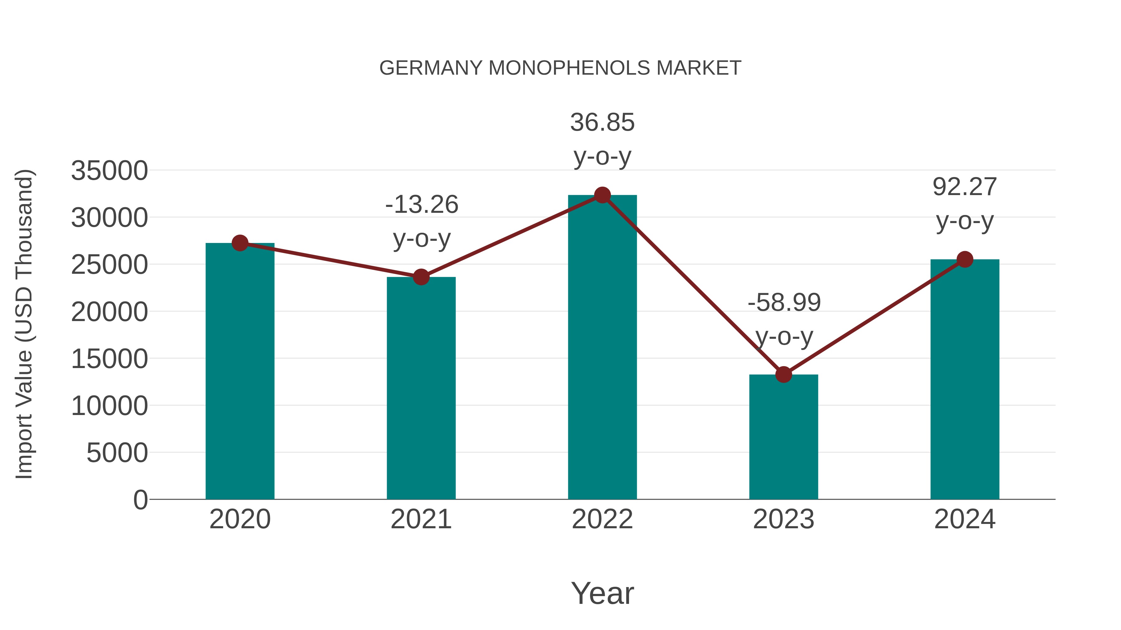  Germany Monophenols Market: Import Trend Analysis