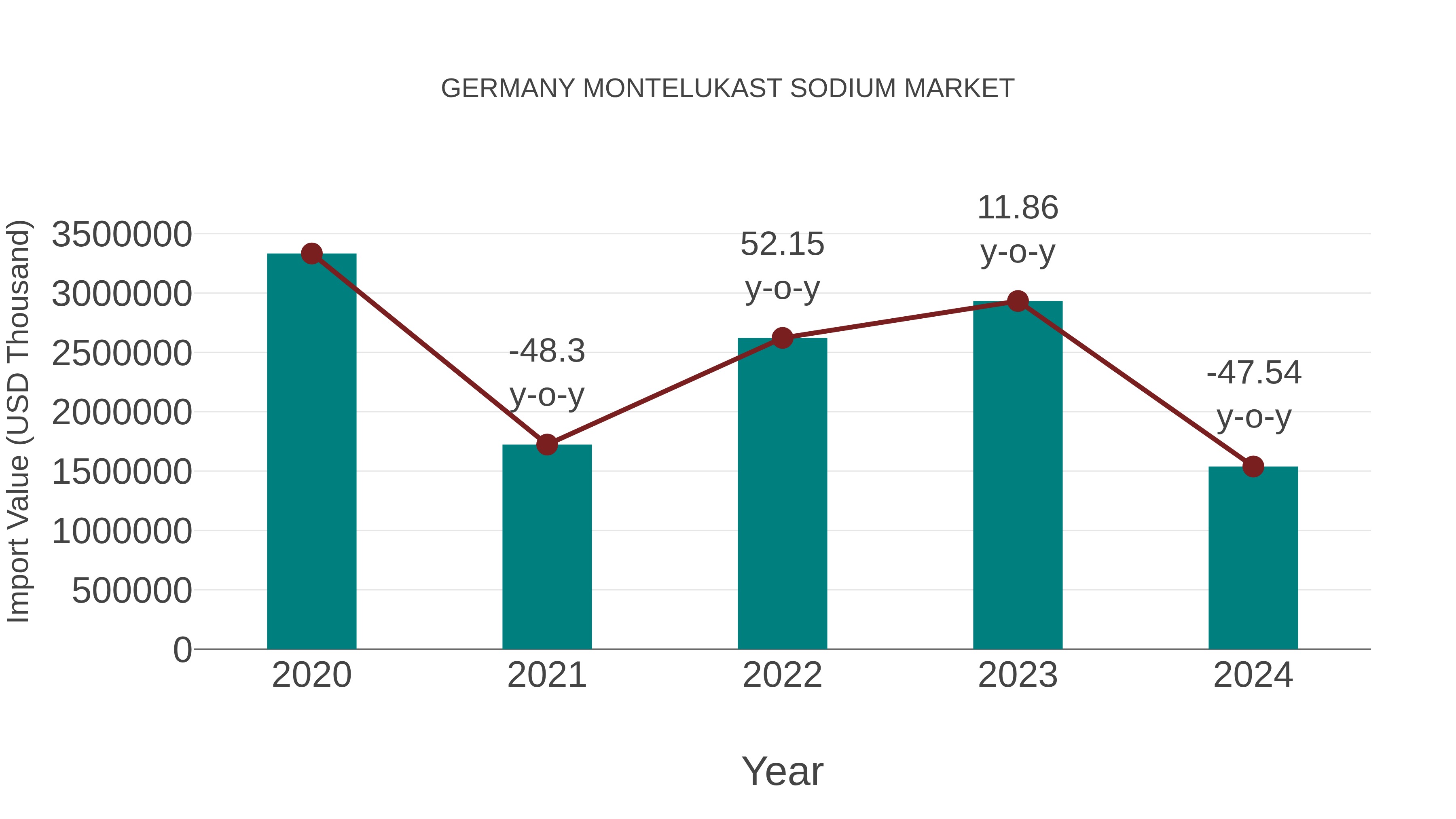  Germany Montelukast Sodium Market: Import Trend Analysis