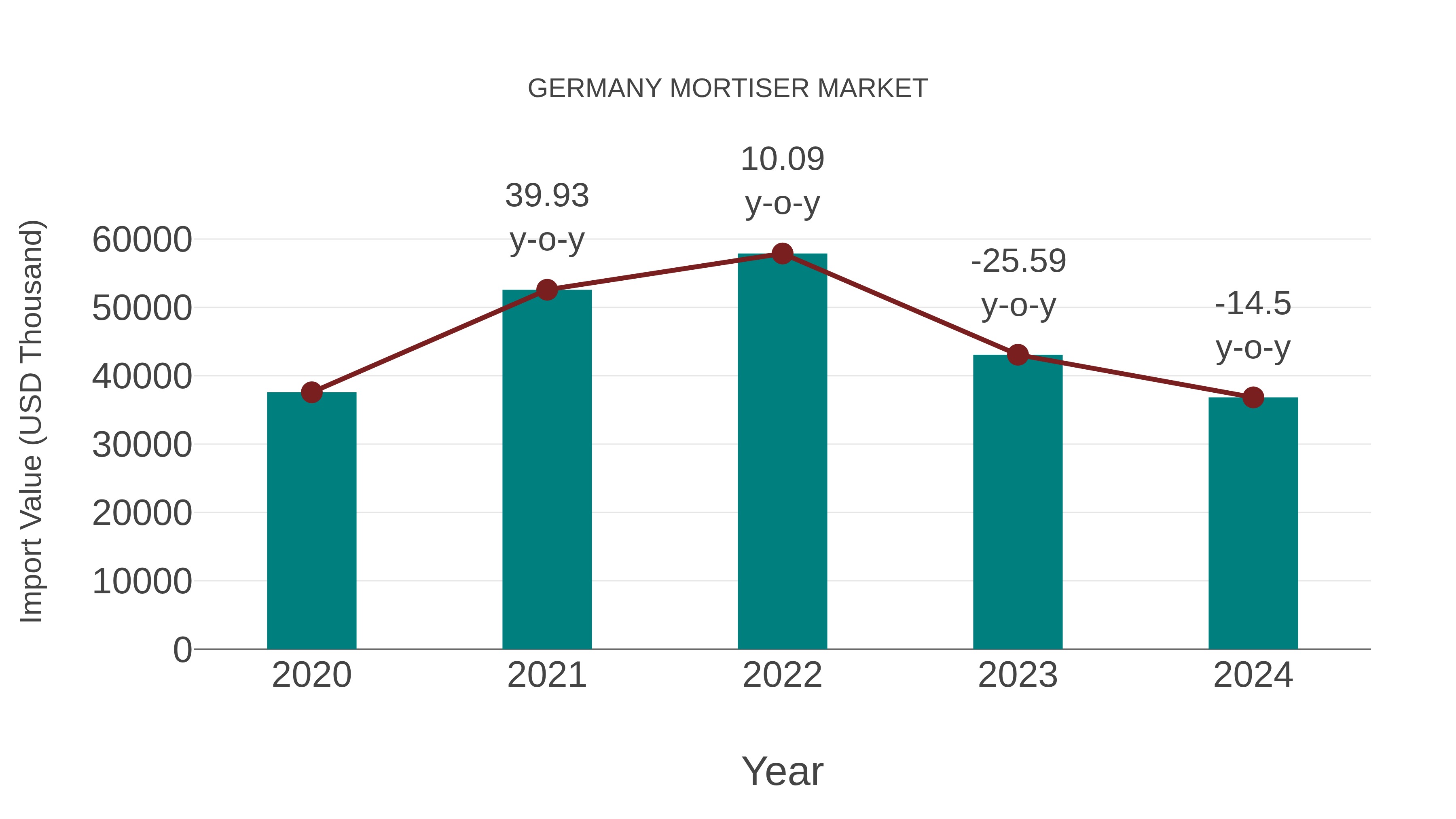  Germany Mortiser Market: Import Trend Analysis
