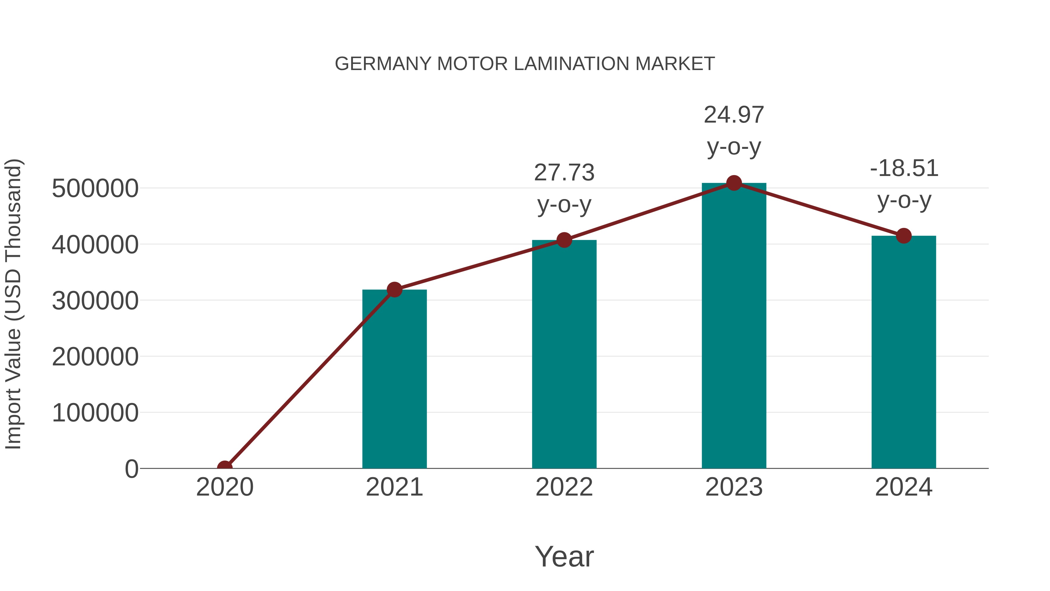  Germany Motor Lamination Market: Import Trend Analysis