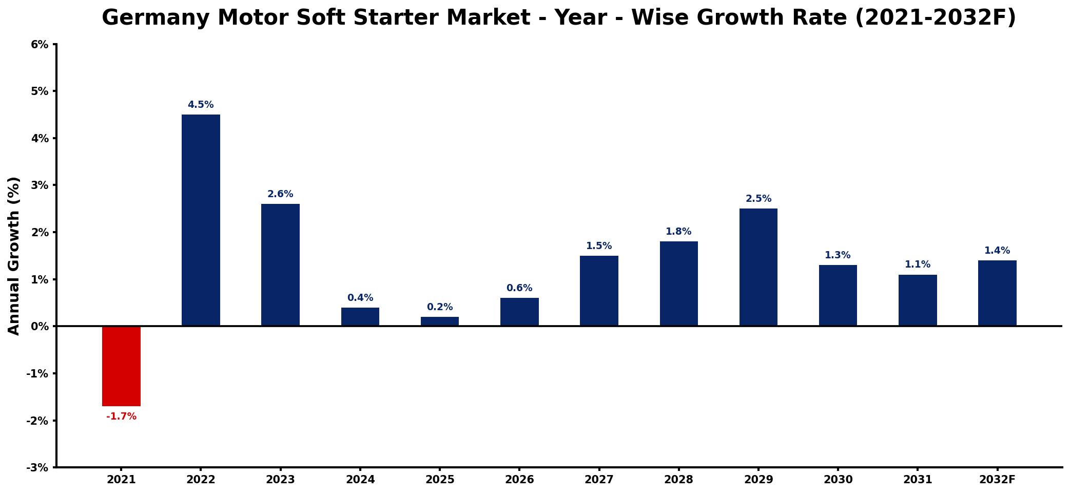 Germany Motor Soft Starter Market Year-wise Growth Rate and Key Drivers