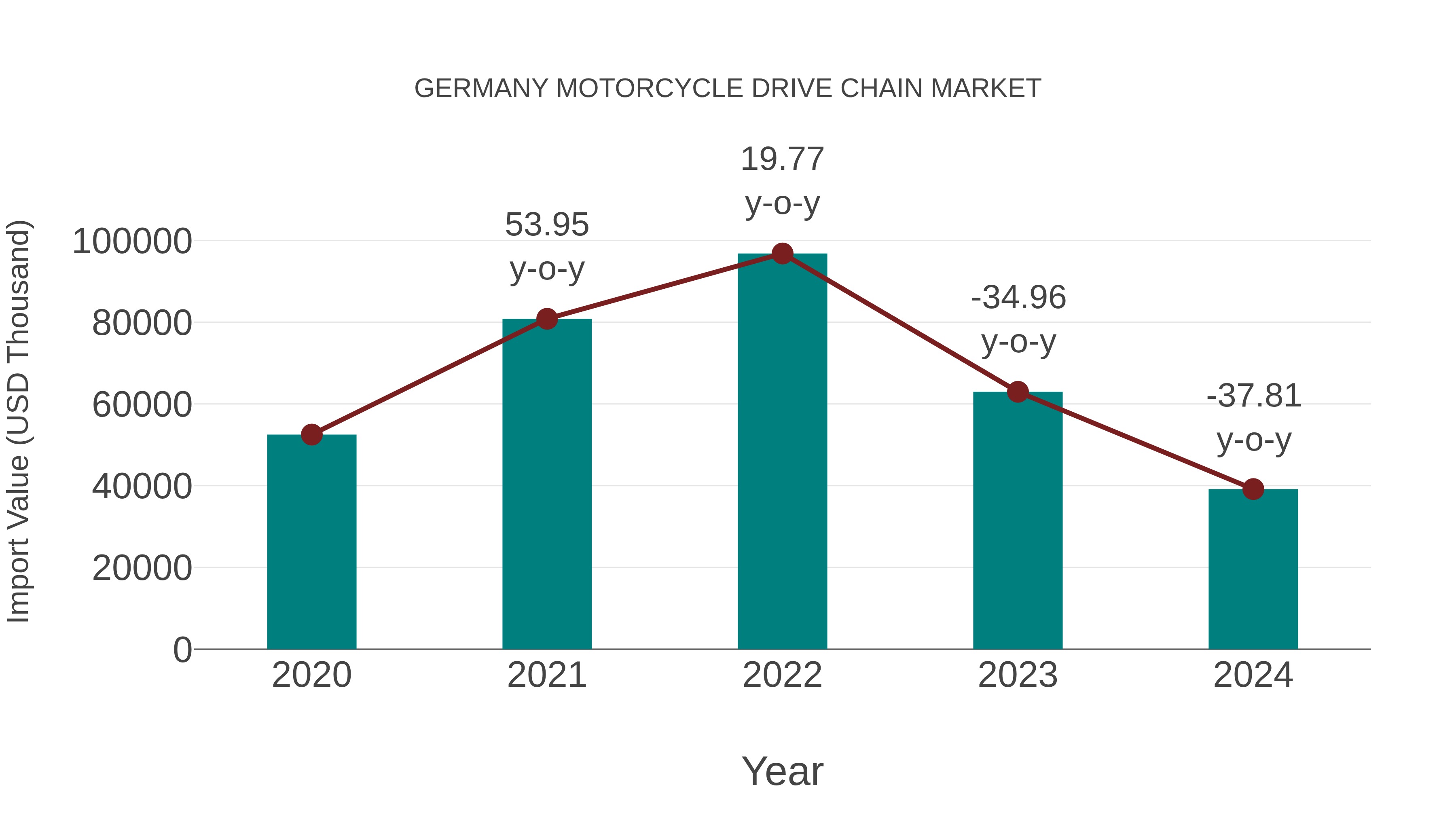  Germany Motorcycle Drive Chain Market: Import Trend Analysis