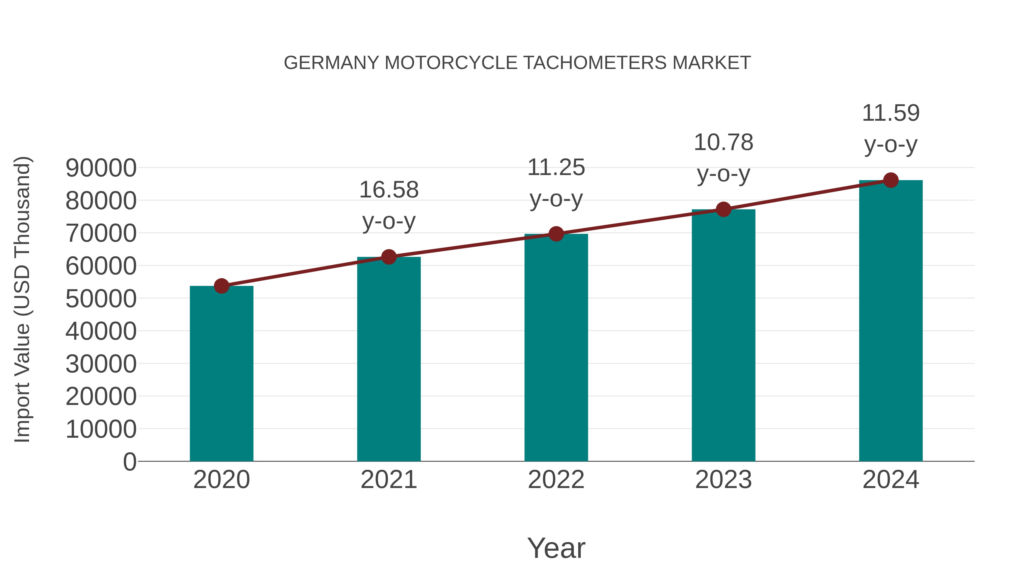  Germany Motorcycle Tachometers Market: Import Trend Analysis