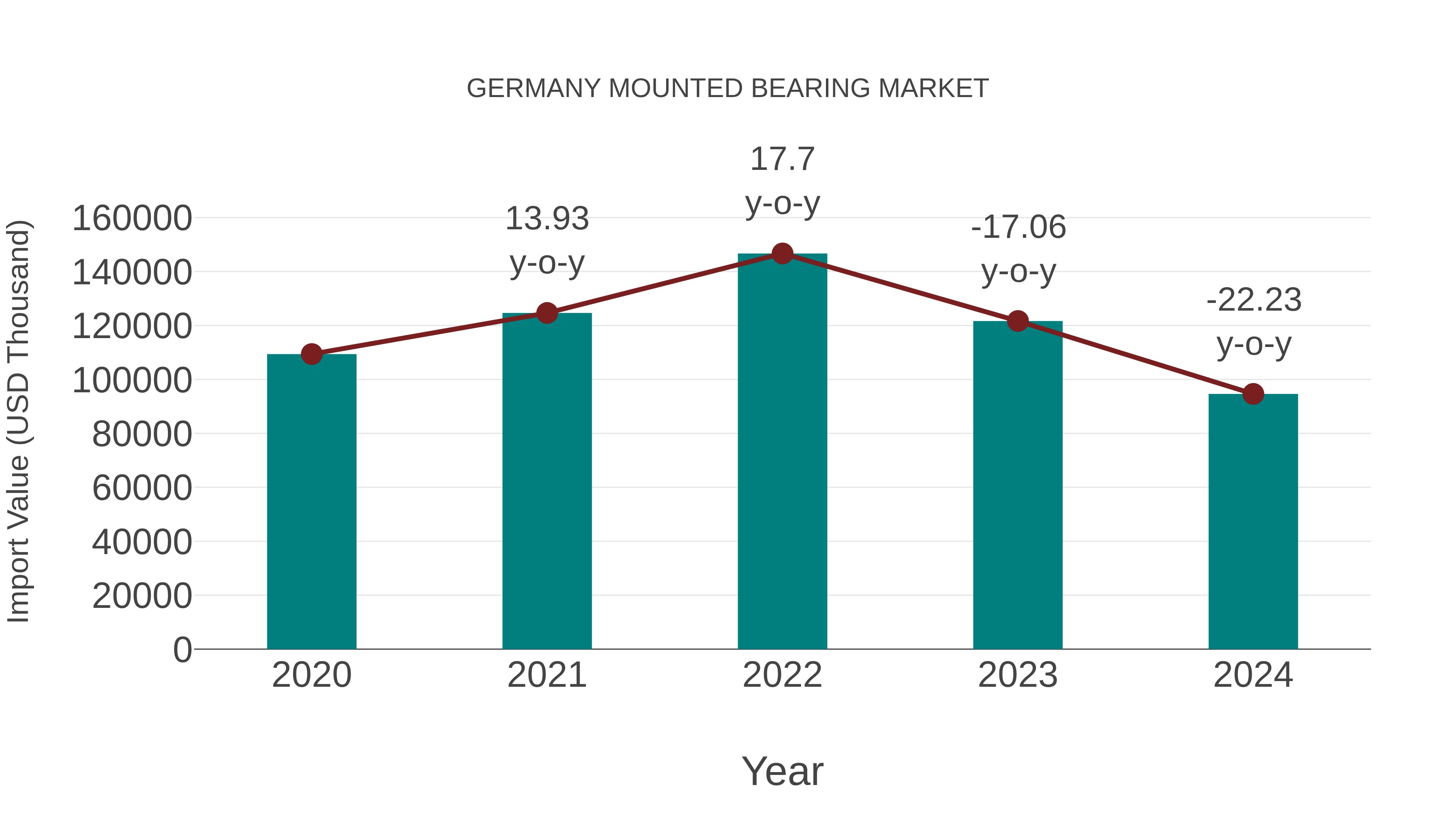  Germany Mounted Bearing Market: Import Trend Analysis