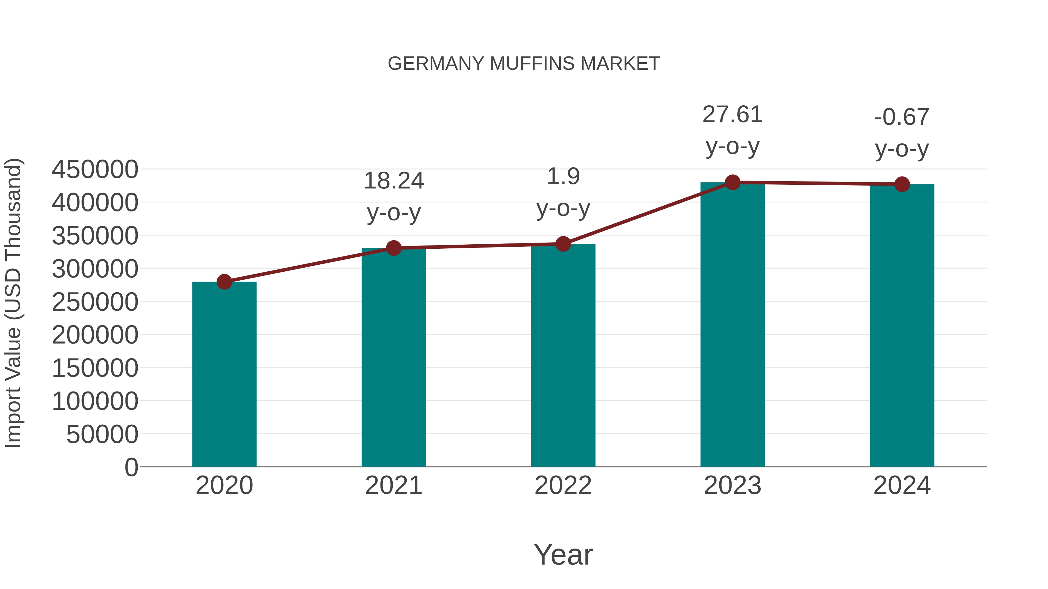  Germany Muffins Market: Import Trend Analysis