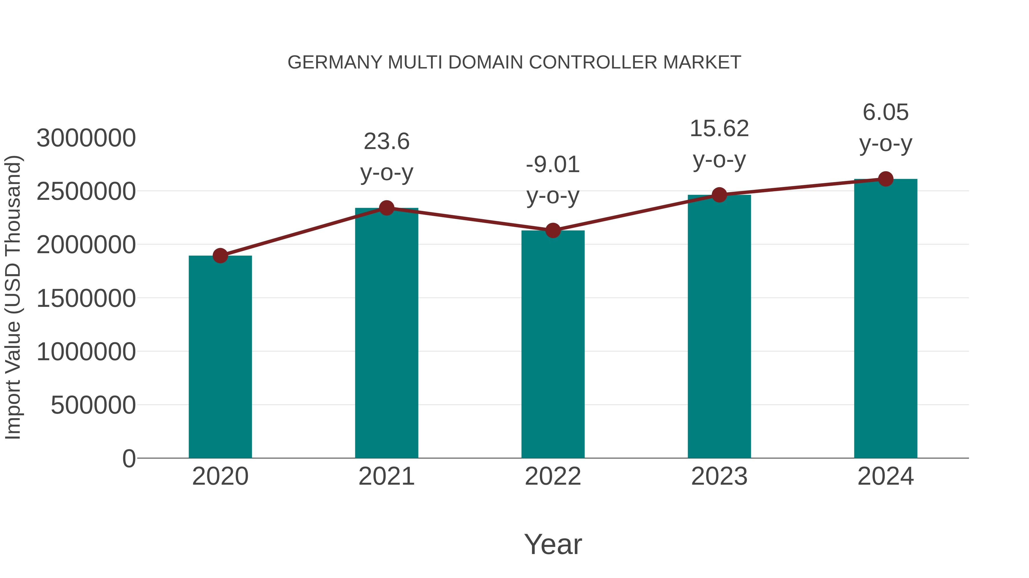 Germany Multi Domain Controller Market: Import Trend Analysis