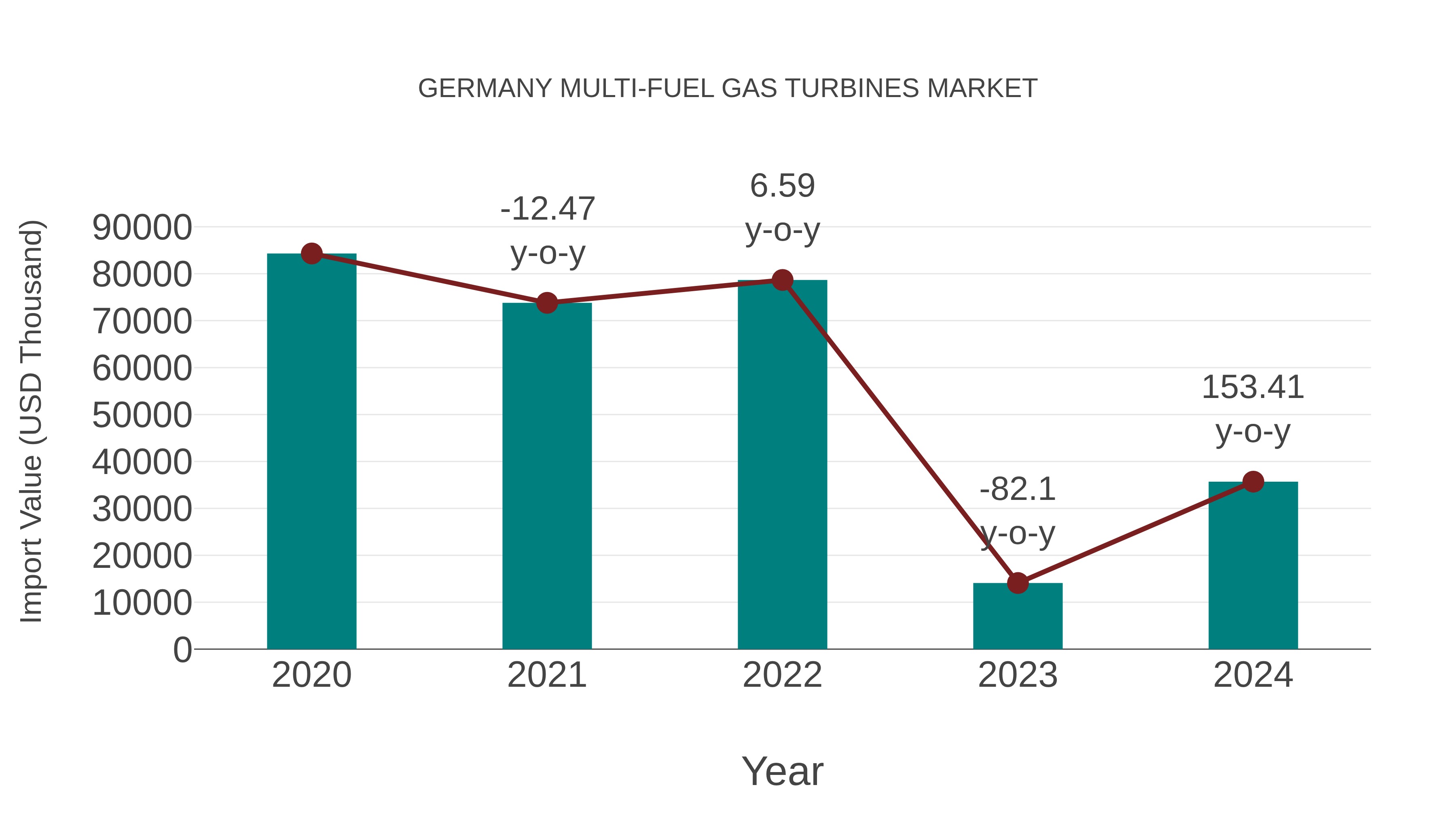  Germany Multi-fuel Gas Turbines Market: Import Trend Analysis