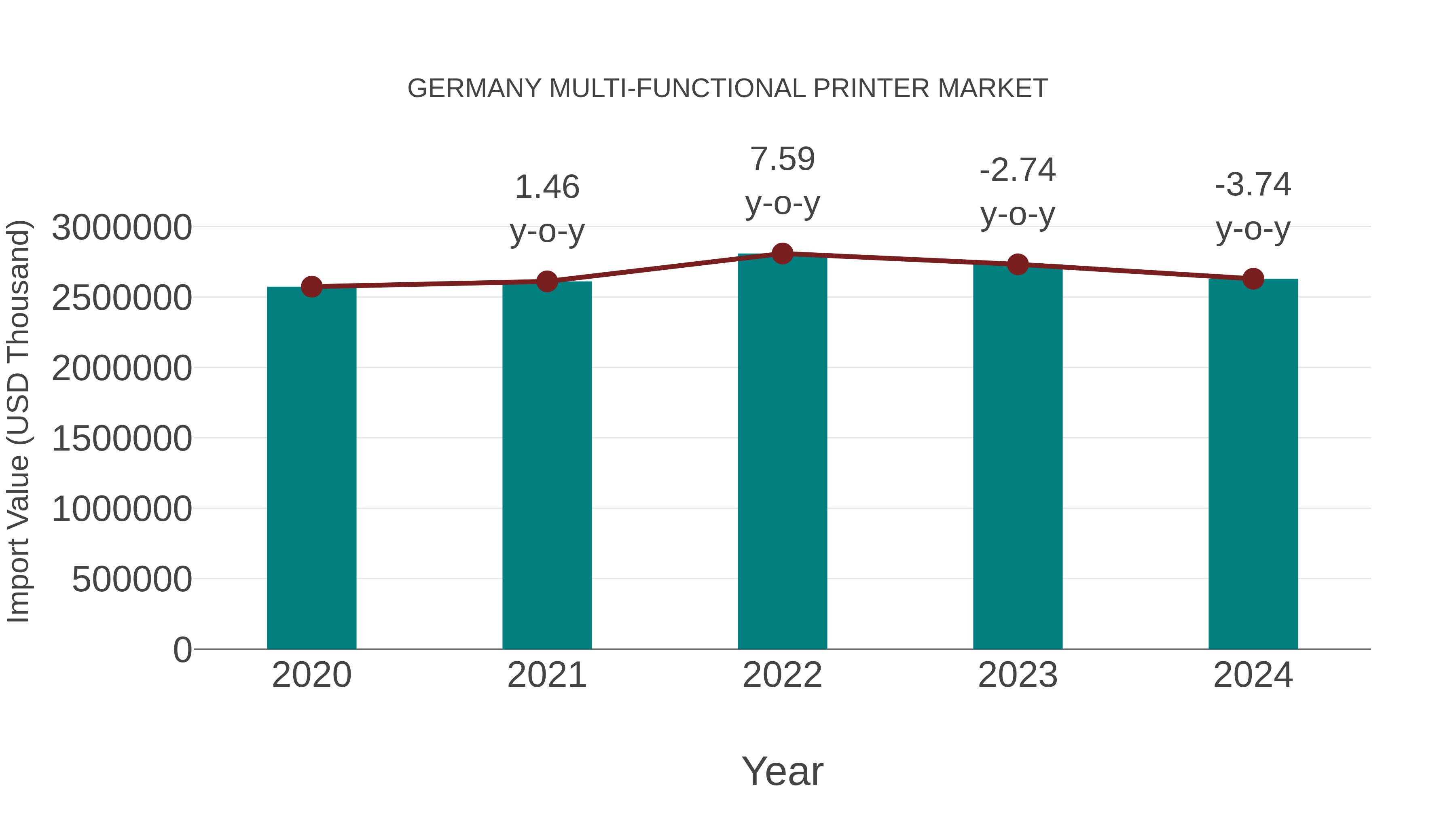  Germany Multi-functional Printer Market: Import Trend Analysis