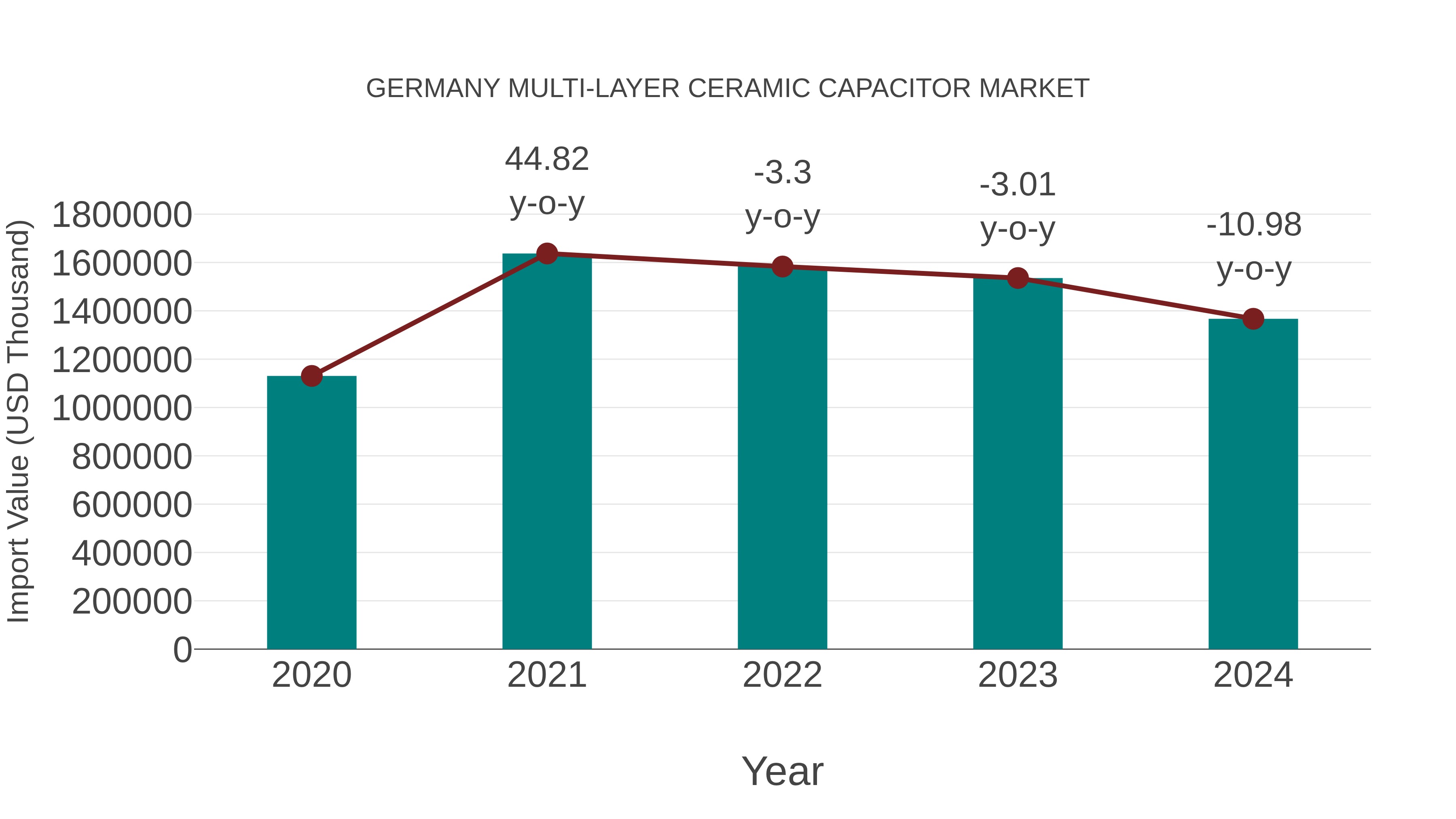  Germany Multi-layer Ceramic Capacitor Market: Import Trend Analysis