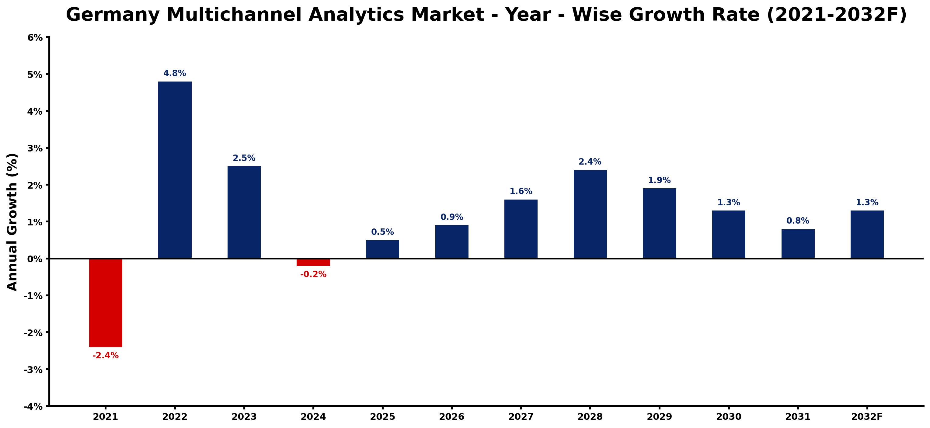 Germany Multichannel Analytics Market Year-wise Growth Rate and Key Drivers