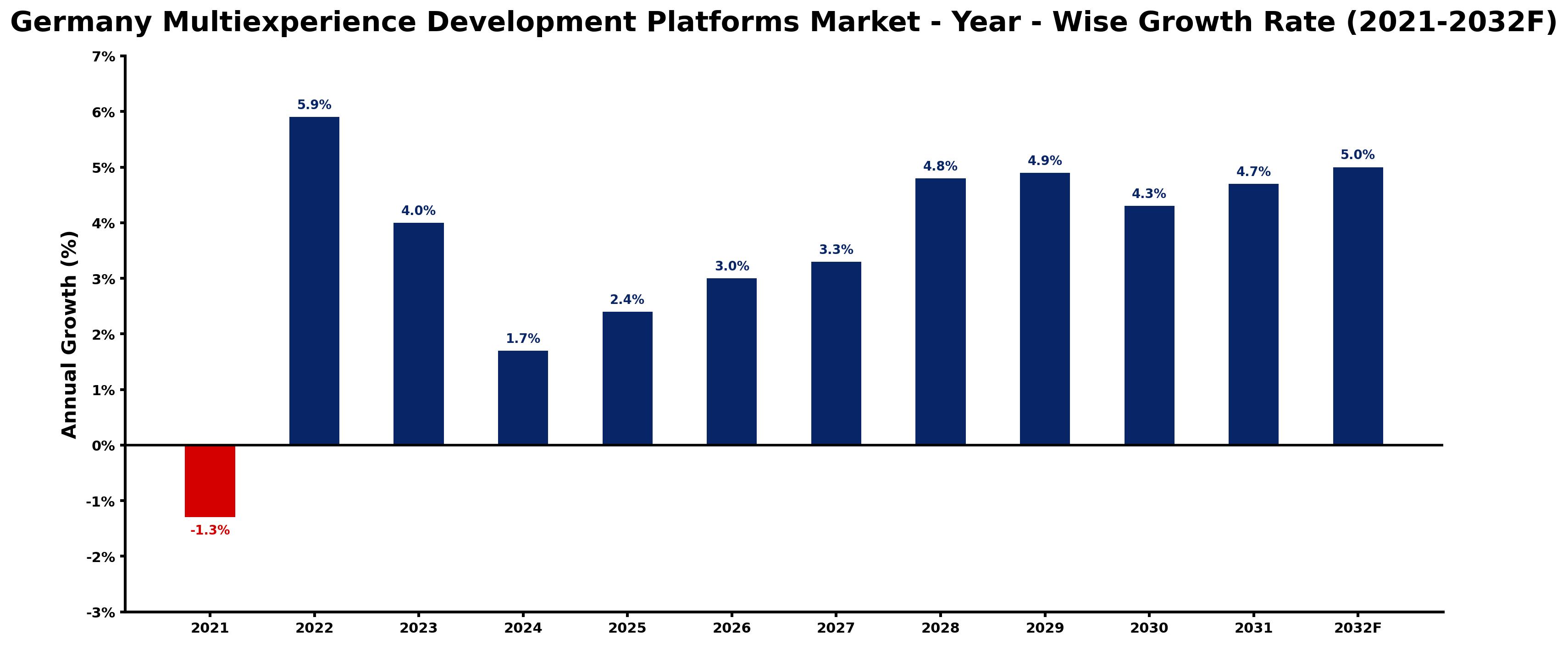 Germany Multiexperience Development Platforms Market Year-wise Growth Rate and Key Drivers