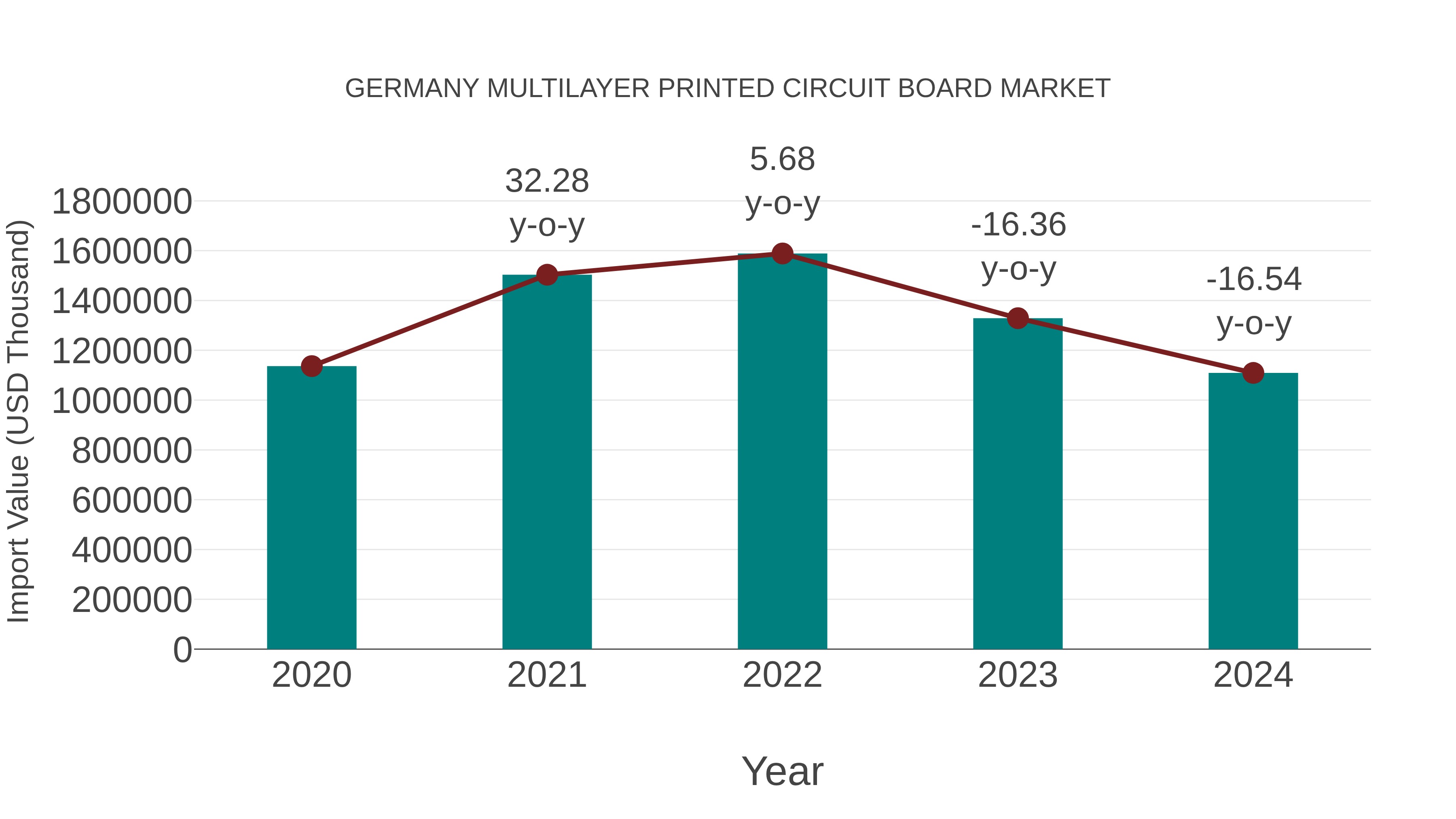  Germany Multilayer Printed Circuit Board Market: Import Trend Analysis