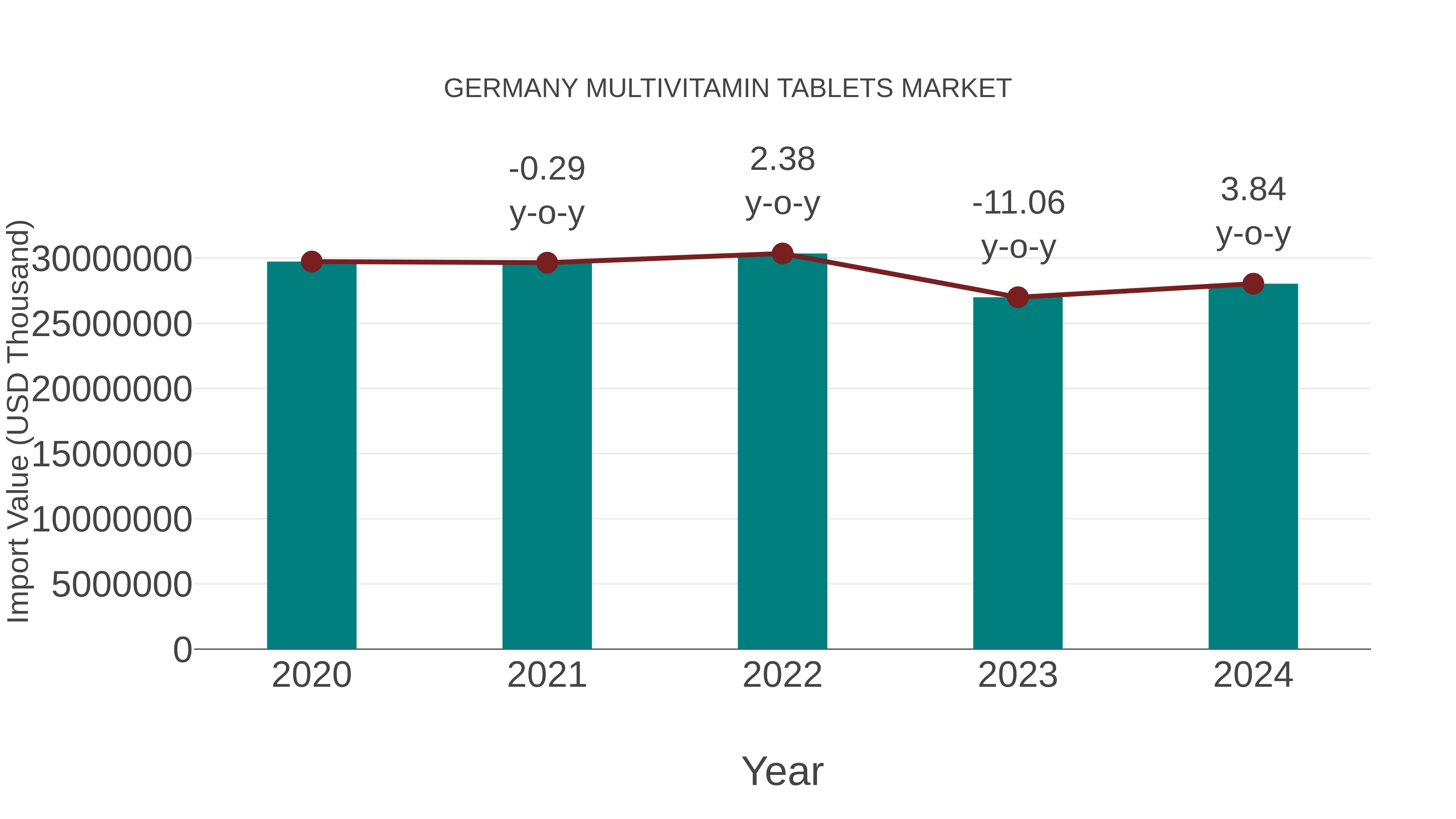  Germany Multivitamin Tablets Market: Import Trend Analysis
