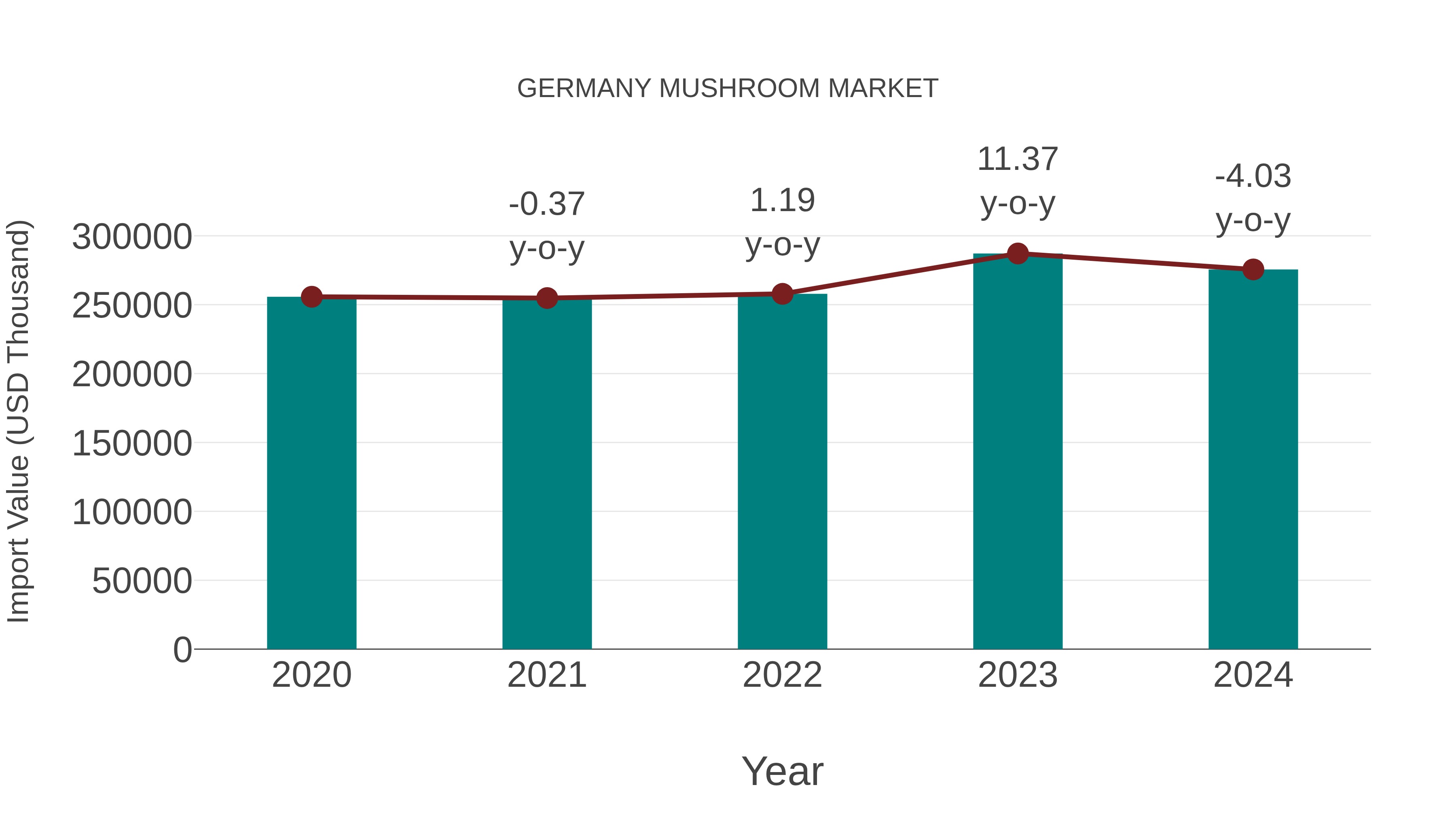 Germany Mushroom Market: Import Trend Analysis