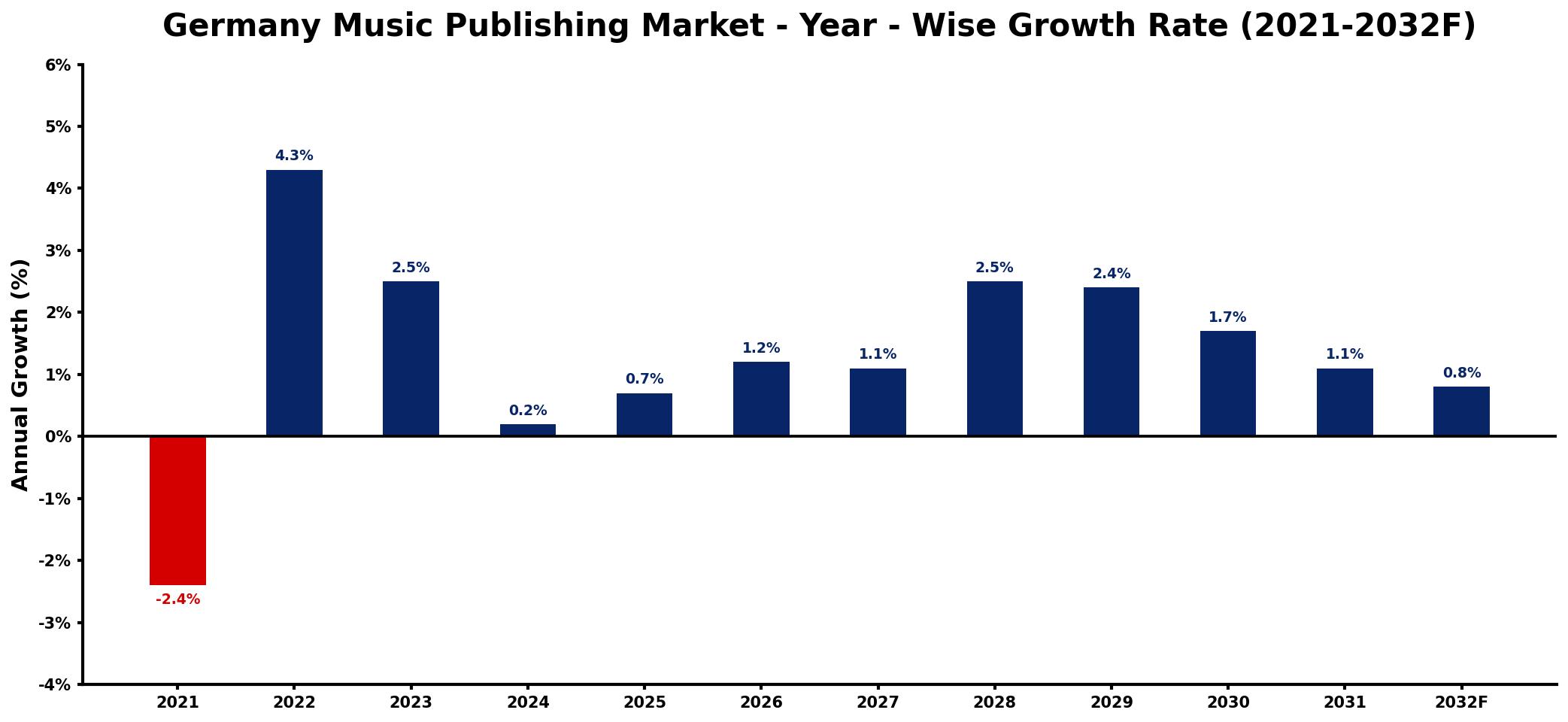 Germany Music Publishing Market Year-wise Growth Rate and Key Drivers