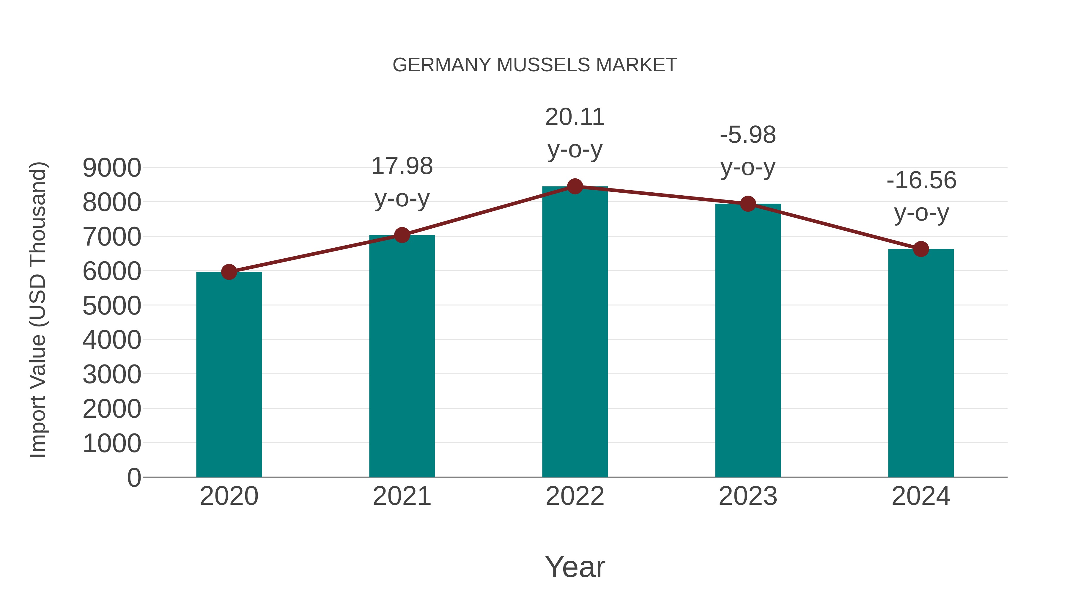  Germany Mussels Market: Import Trend Analysis