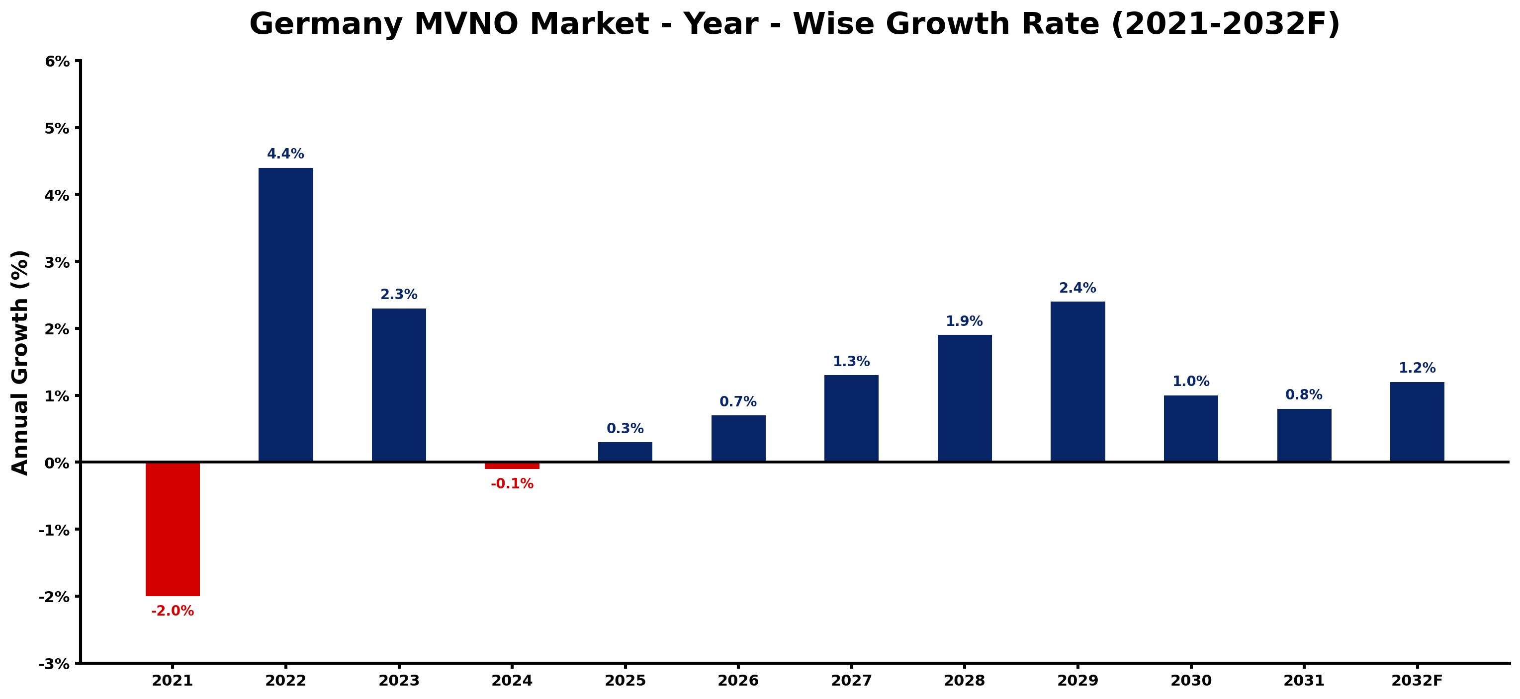 Germany MVNO Market Year-wise Growth Rate and Key Drivers