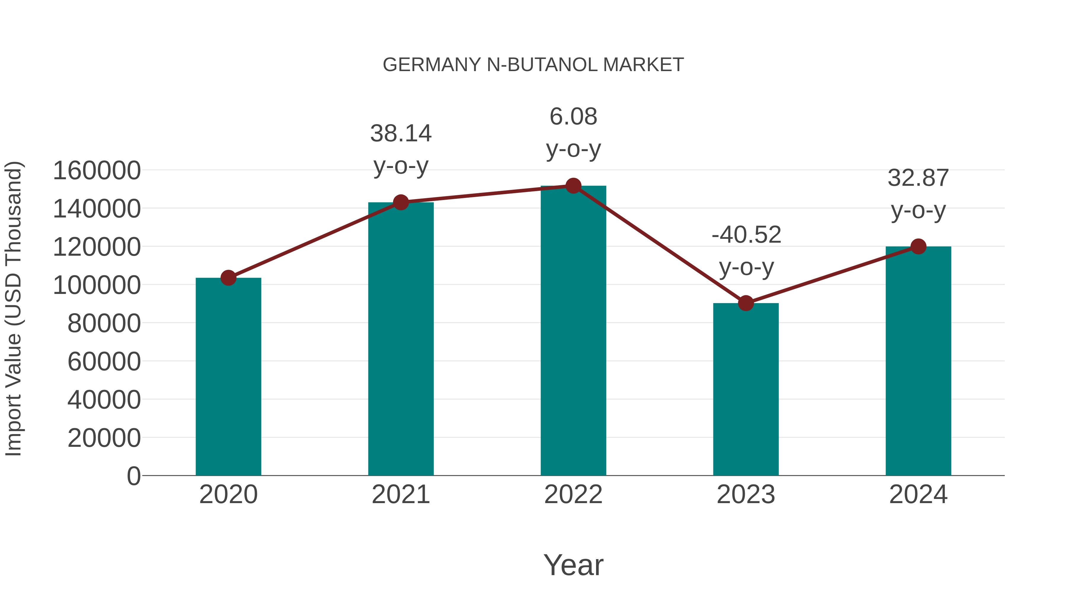  Germany N-butanol Market: Import Trend Analysis