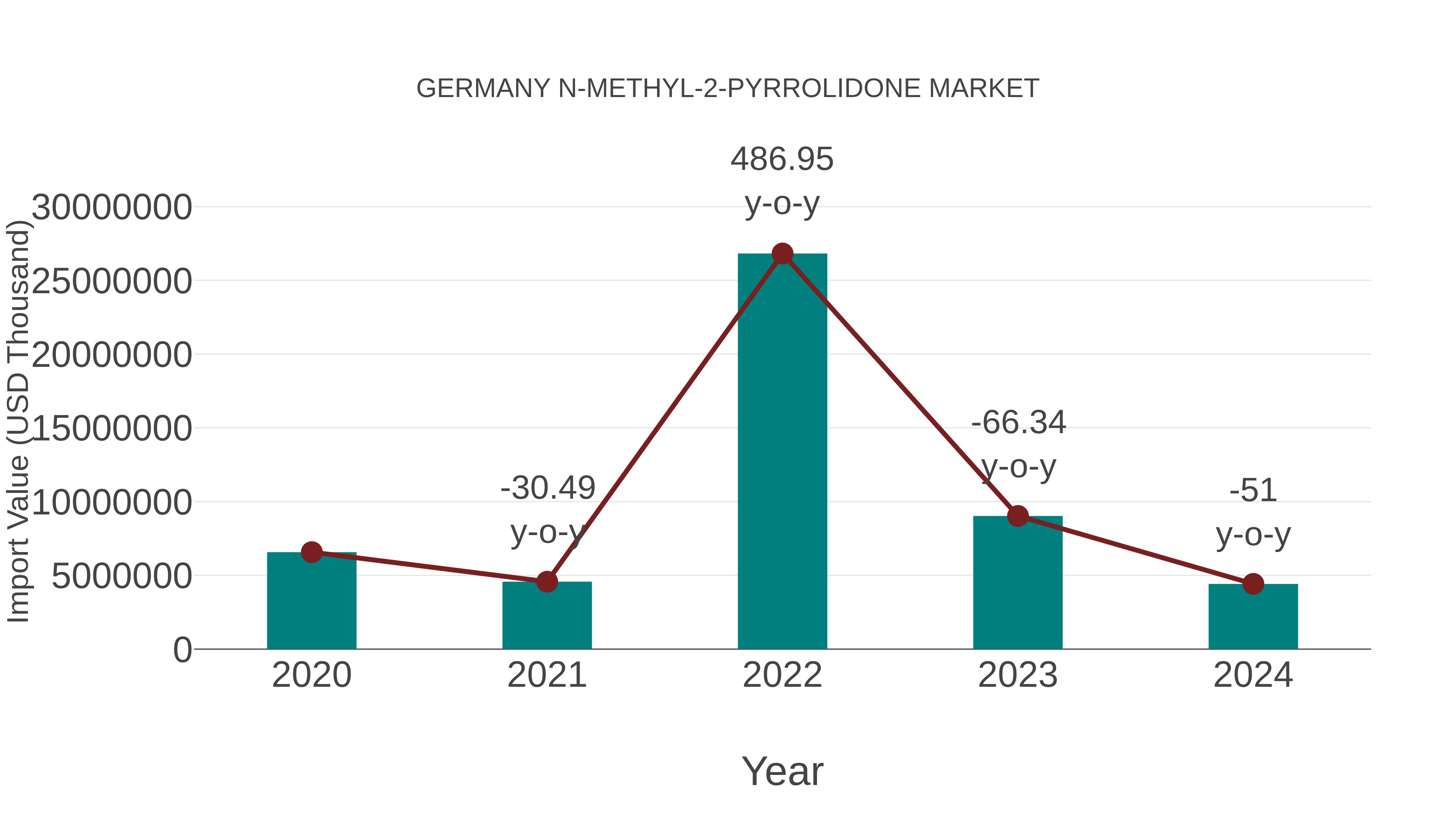 Germany N-methyl-2-pyrrolidone Market: Import Trend Analysis