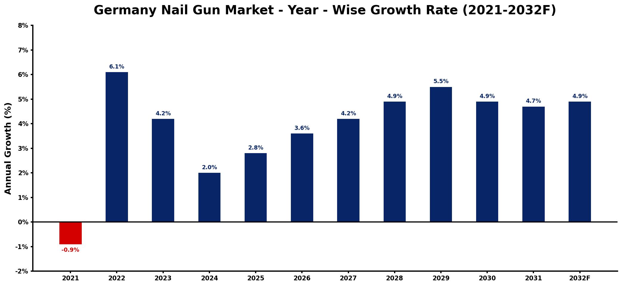 Germany Nail Gun Market Year-wise Growth Rate and Key Drivers