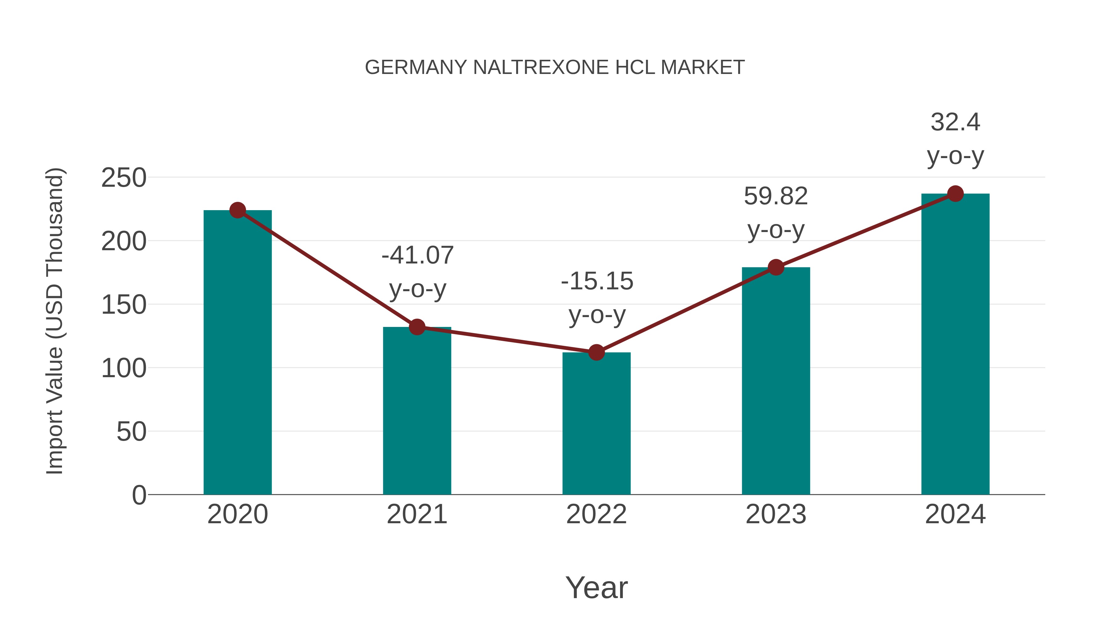  Germany Naltrexone Hcl Market: Import Trend Analysis