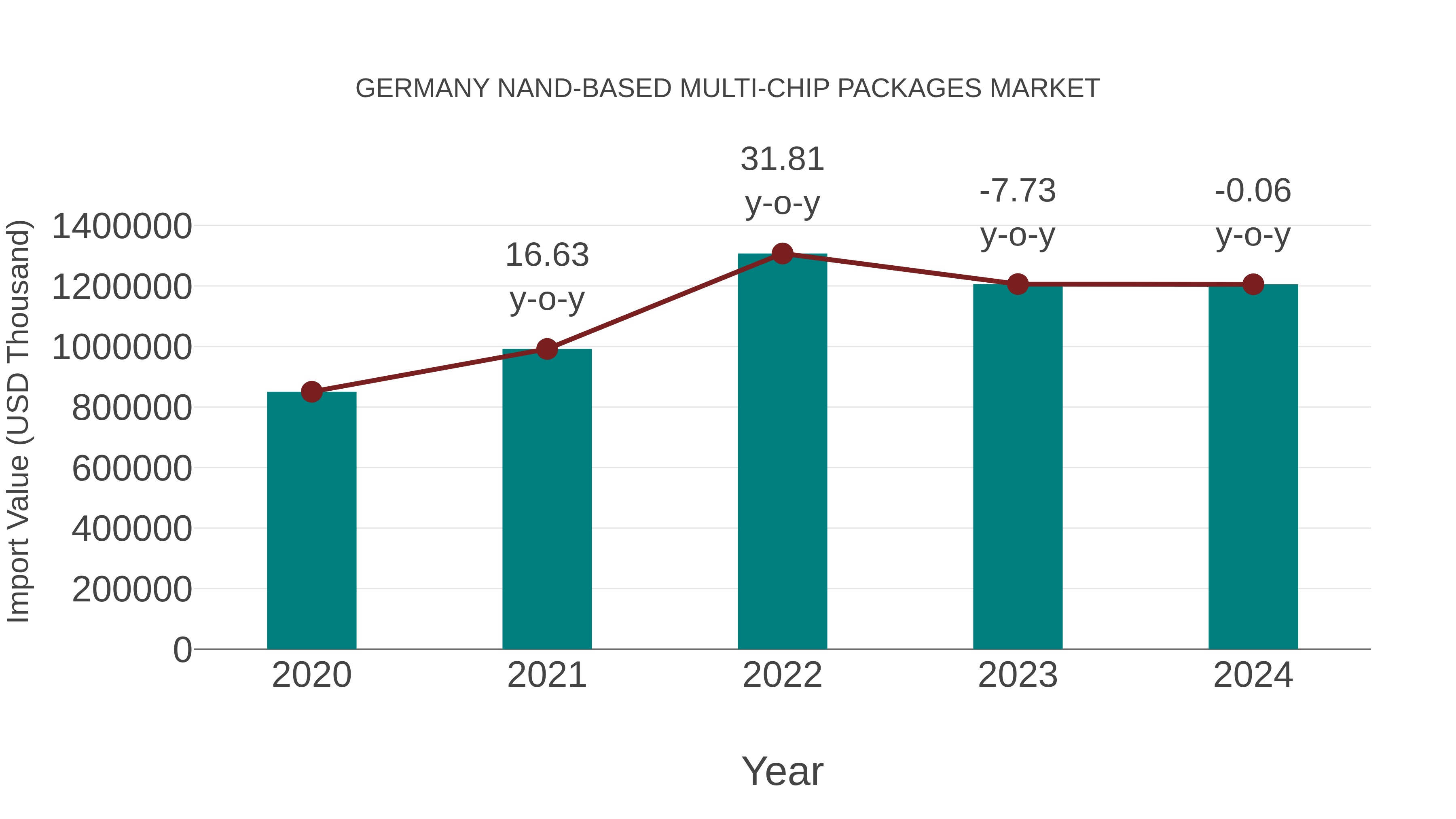  Germany Nand-based Multi-chip Packages Market: Import Trend Analysis