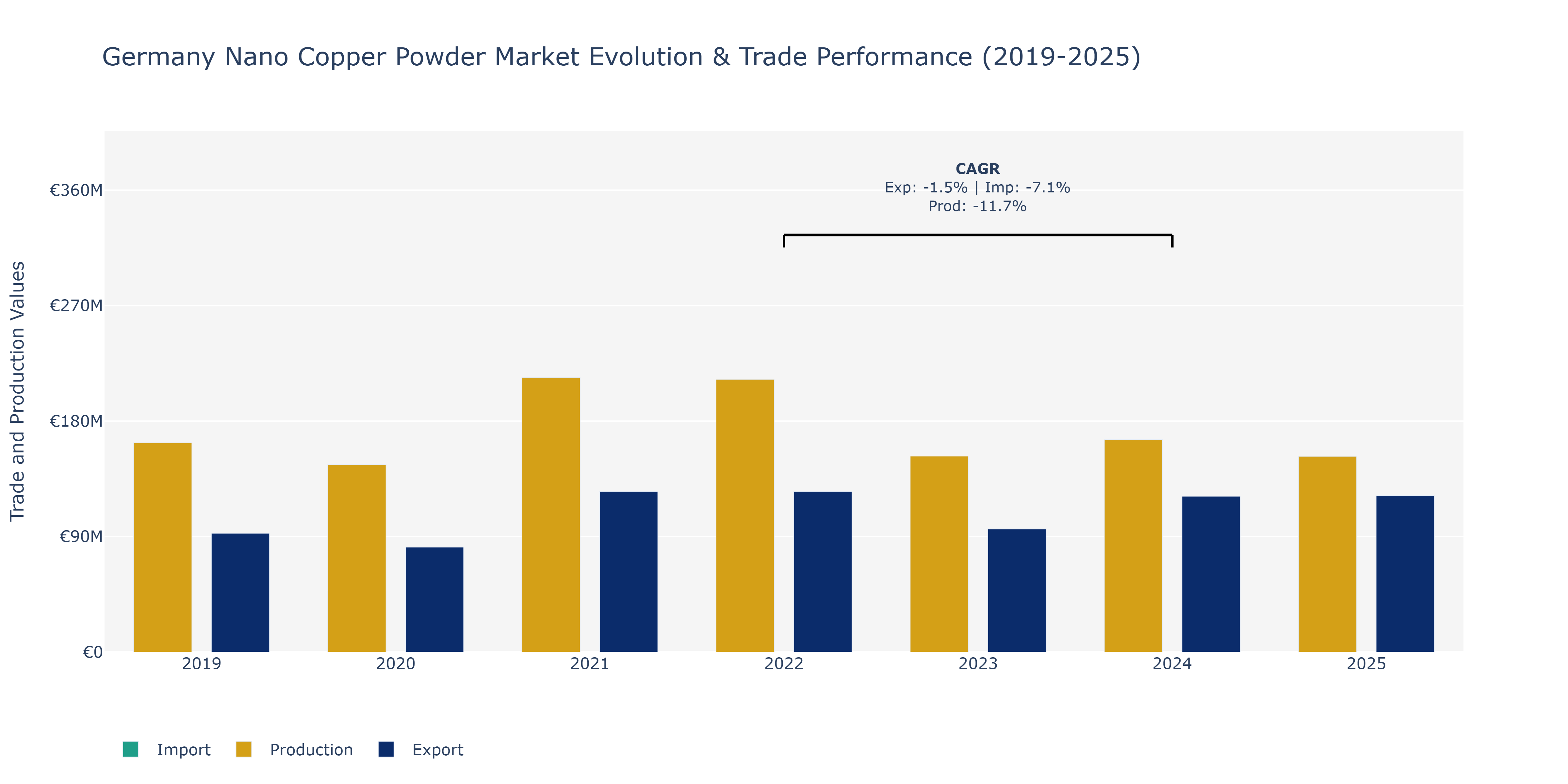 Germany Nano Copper Powder Market: Production & Trade Performance (2019-2025) Size
