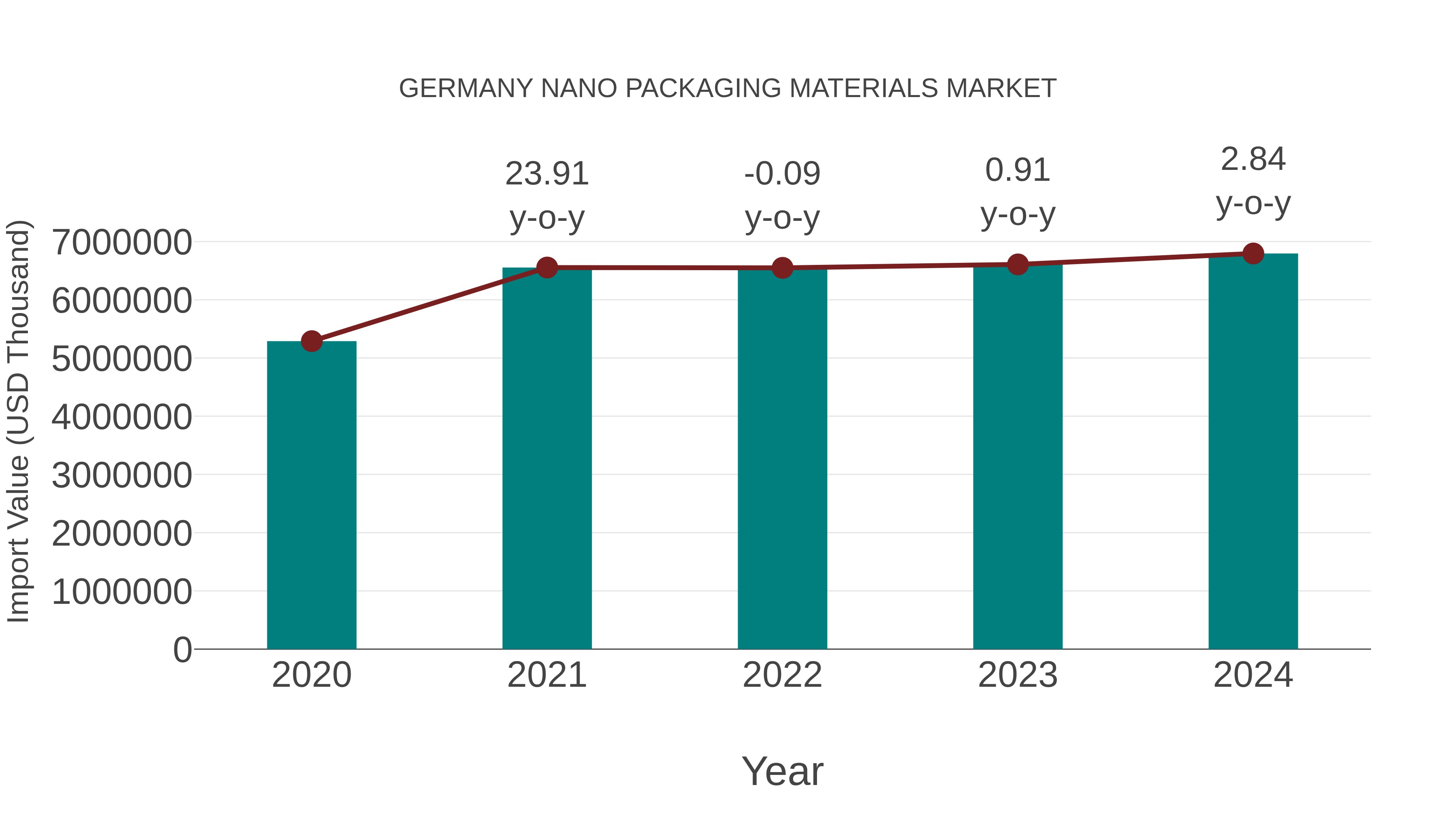  Germany Nano Packaging Materials Market: Import Trend Analysis