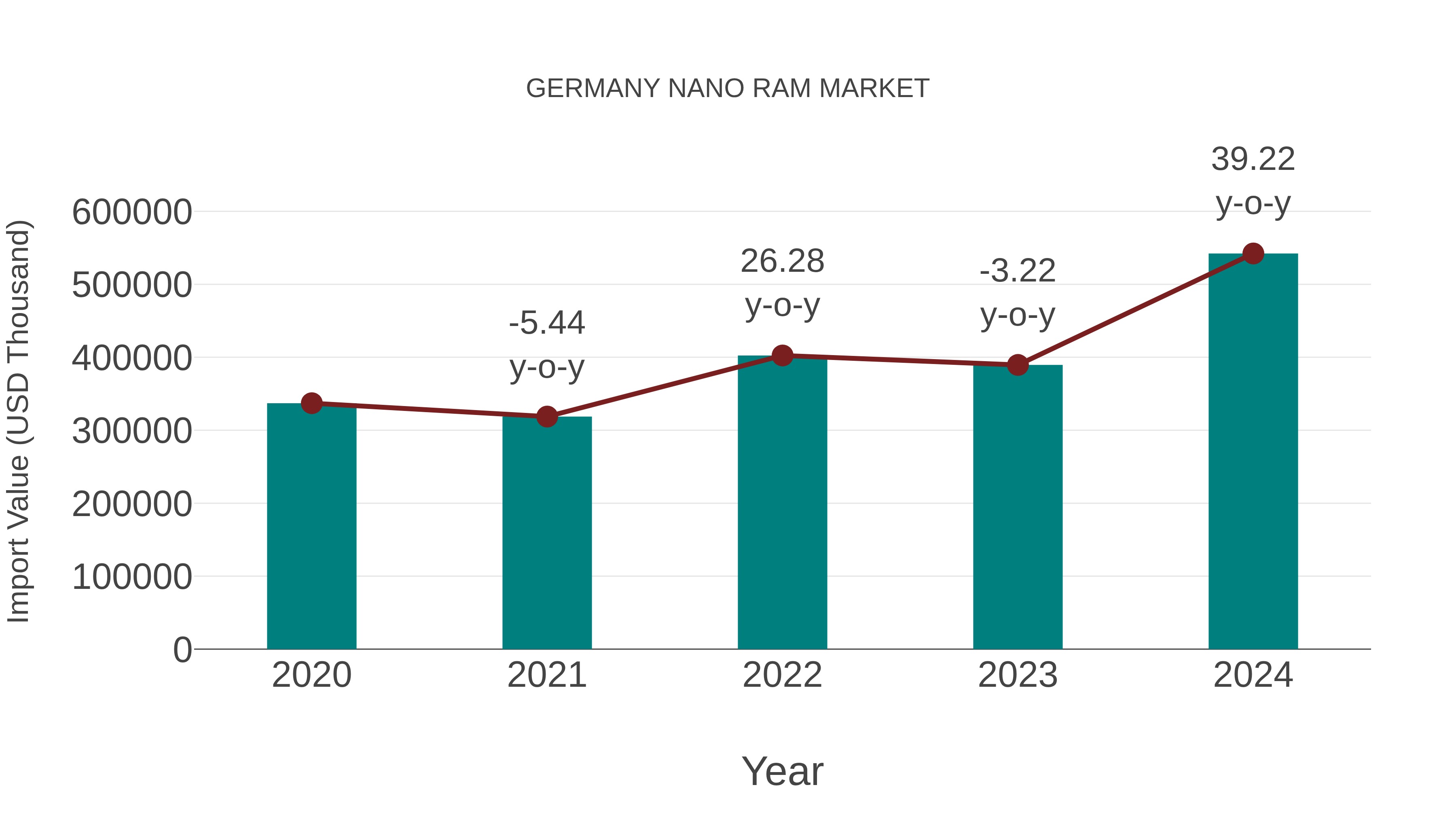  Germany Nano Ram Market: Import Trend Analysis
