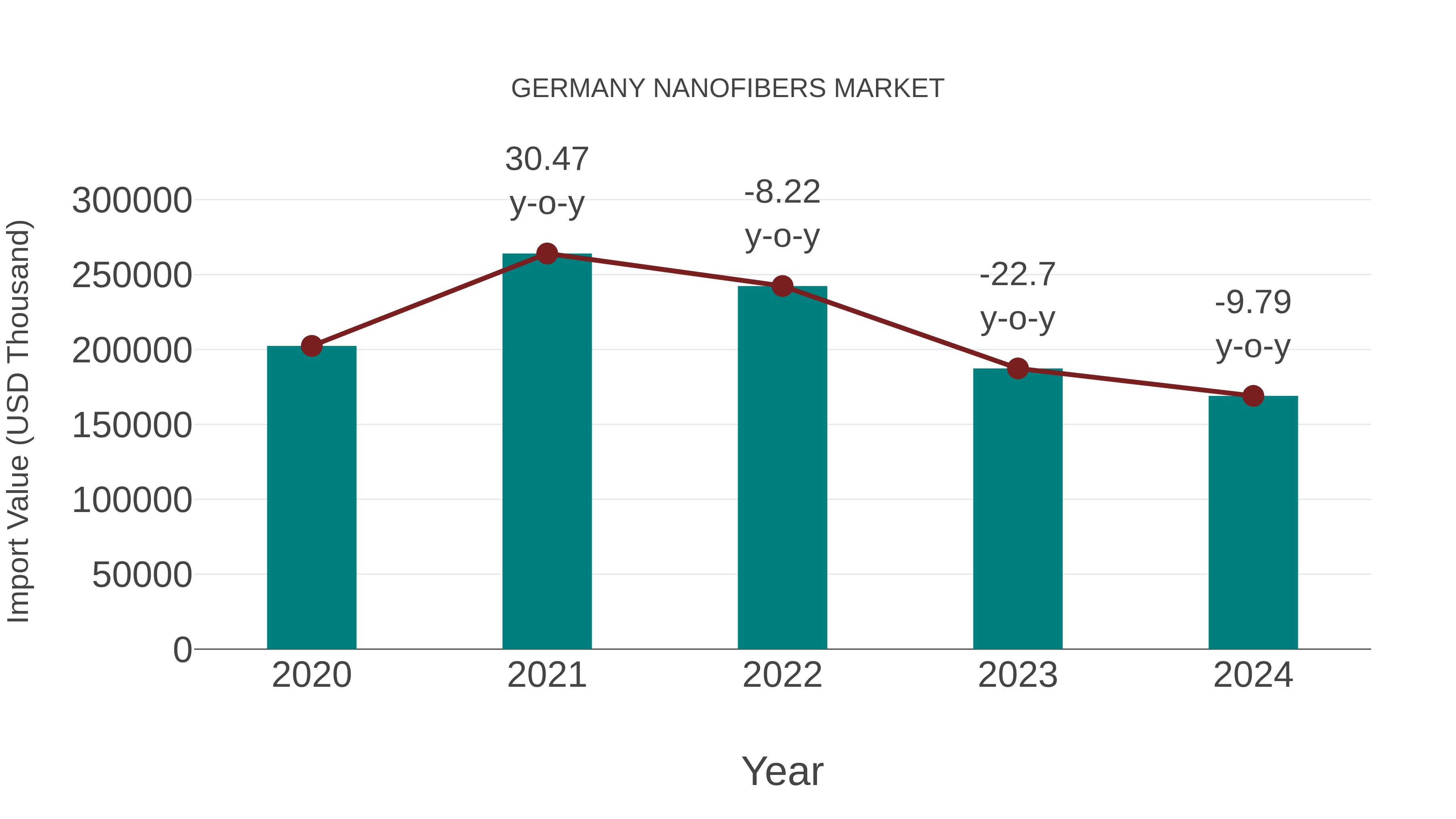  Germany Nanofibers Market: Import Trend Analysis