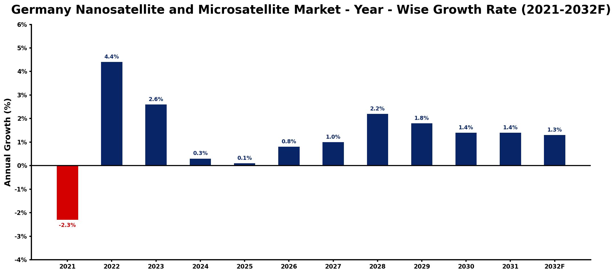 Germany Nanosatellite and Microsatellite Market Year-wise Growth Rate and Key Drivers
