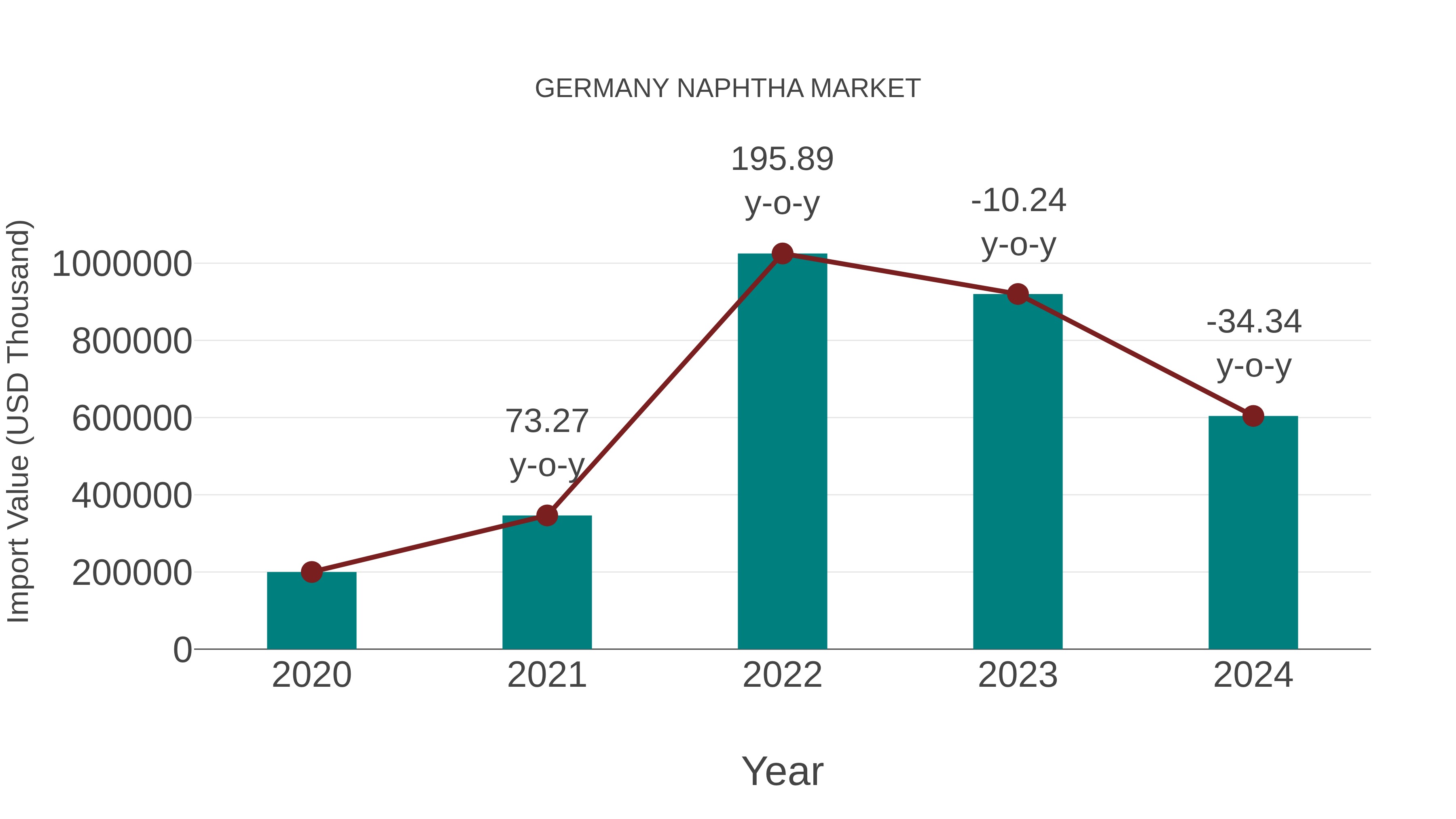  Germany Naphtha Market: Import Trend Analysis