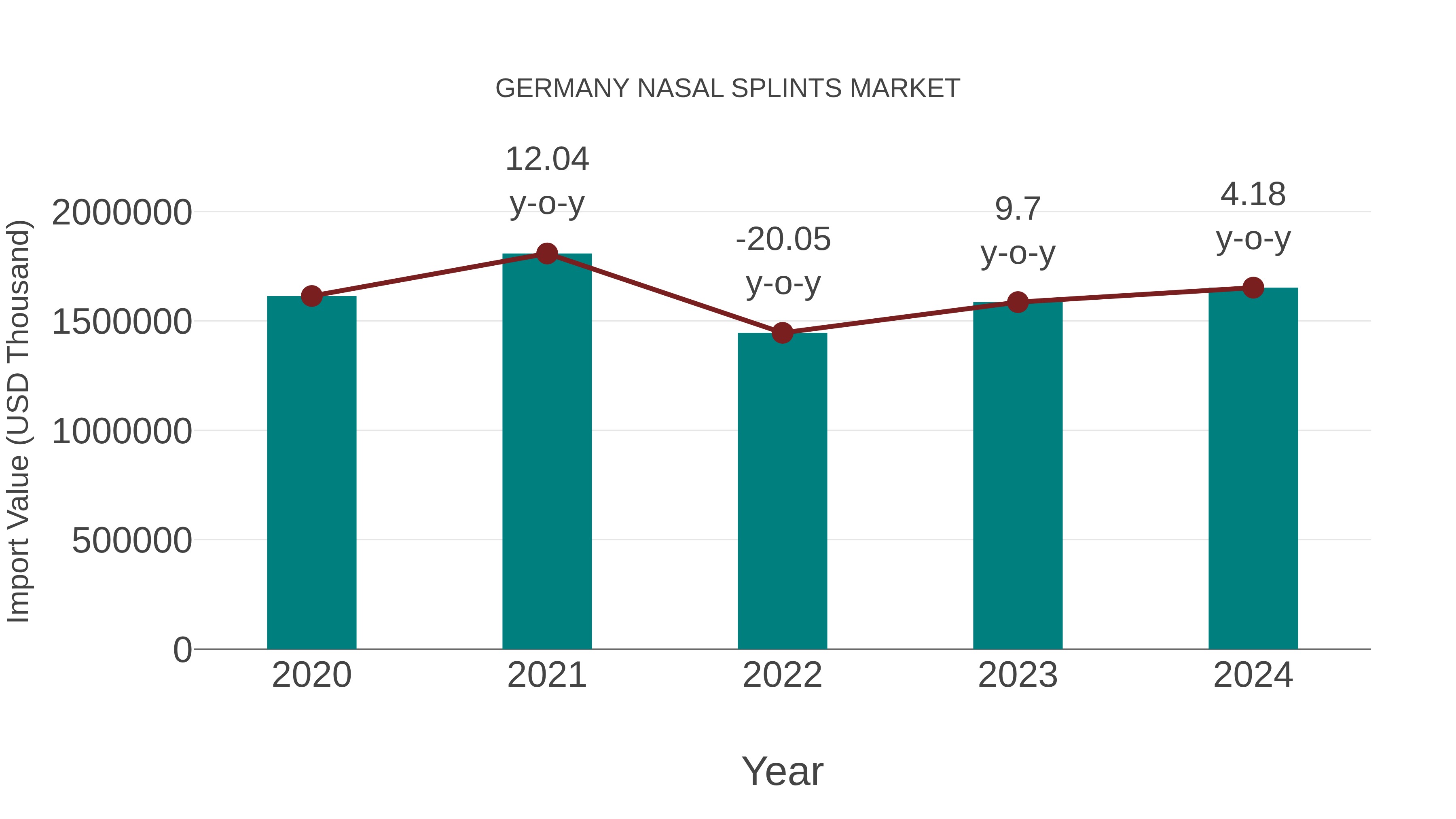  Germany Nasal Splints Market: Import Trend Analysis