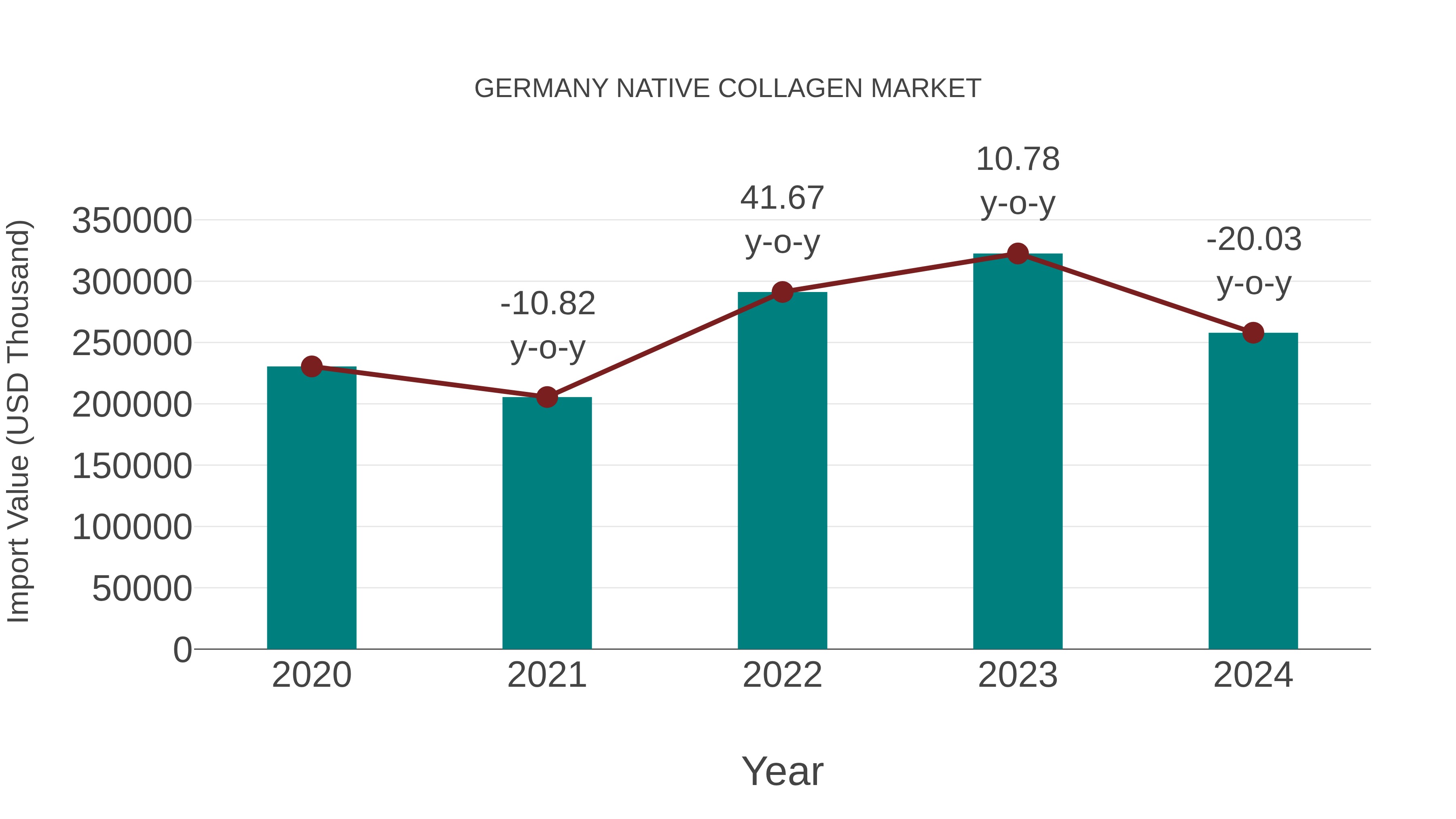 Germany Native Collagen Market: Import Trend Analysis