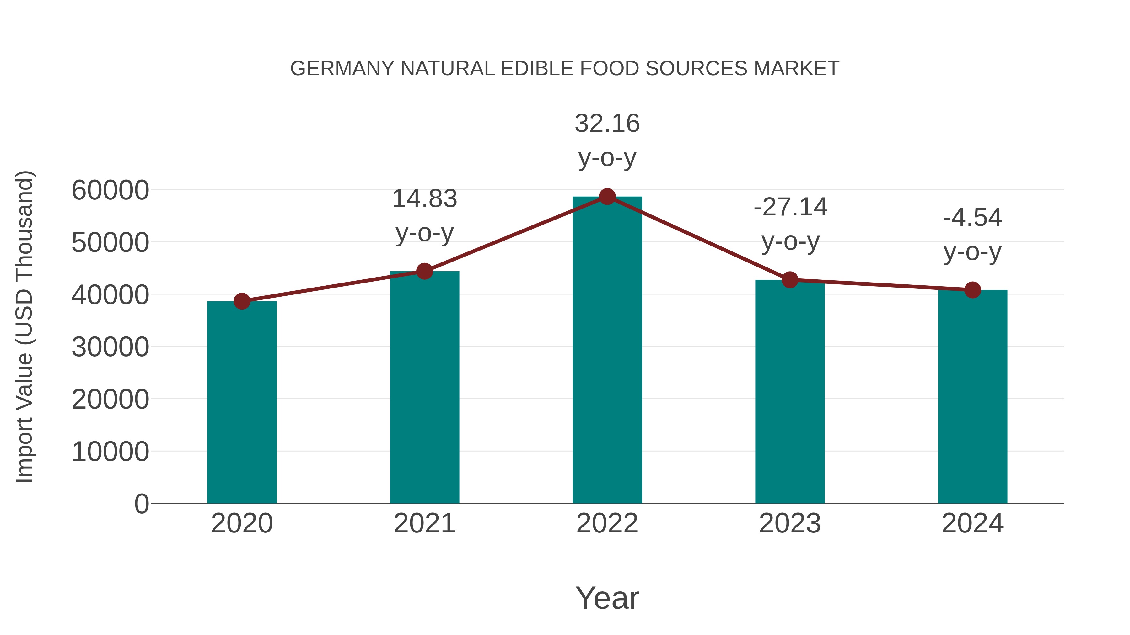 Germany Natural Edible Food Sources Market: Import Trend Analysis