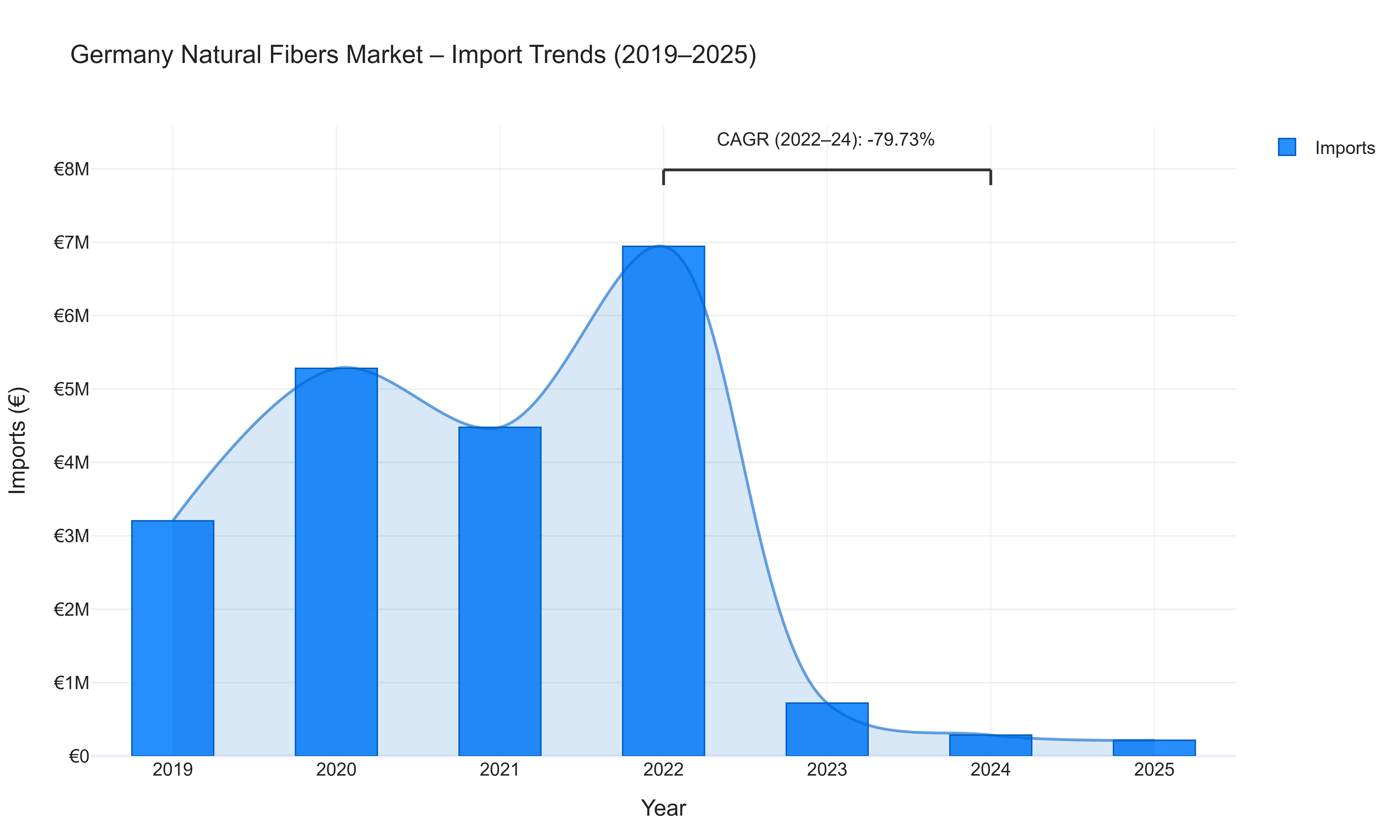 Germany Natural Fibers Market - Import Trends (2019-2025)