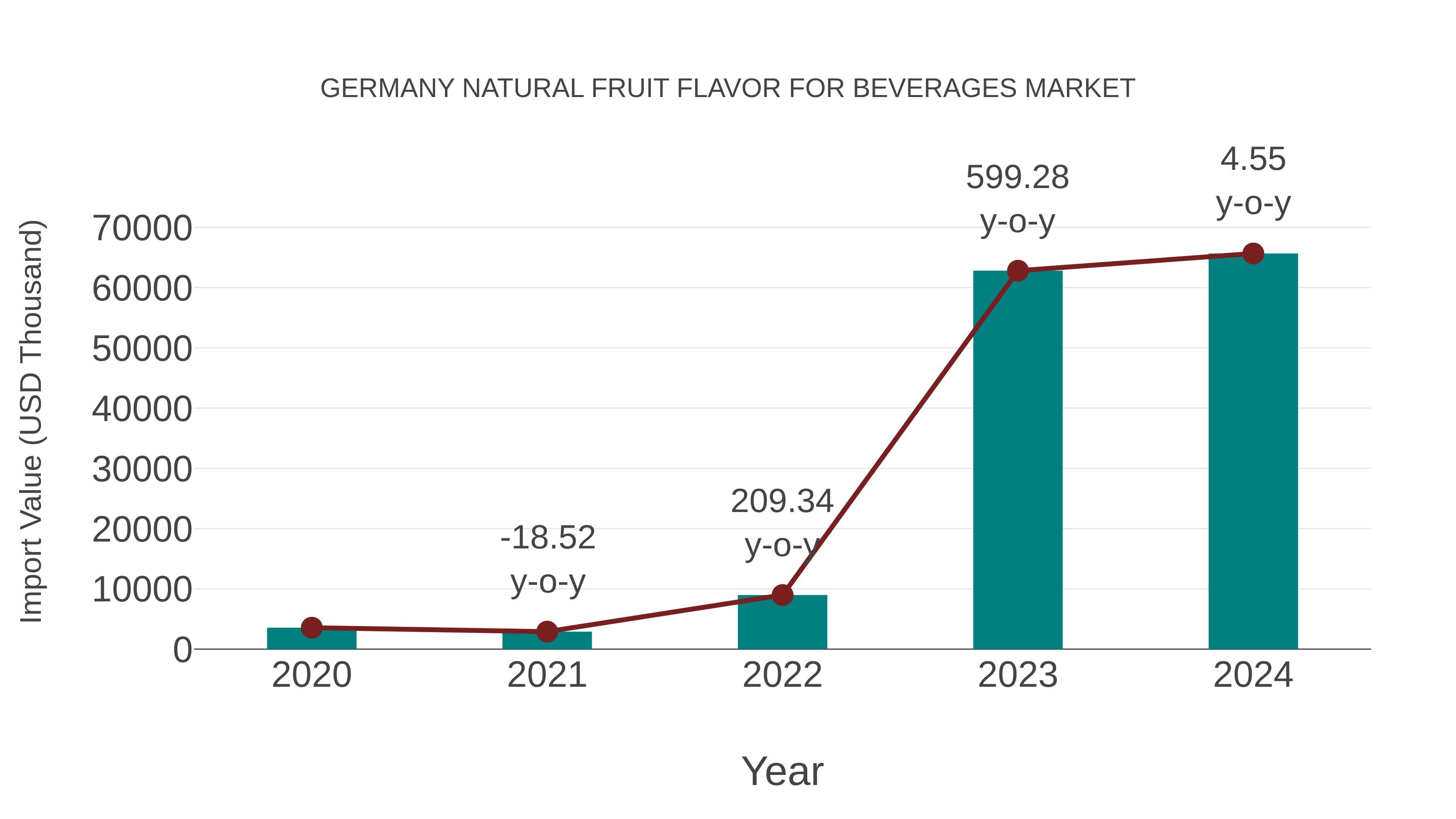  Germany Natural Fruit Flavor for Beverages Market: Import Trend Analysis