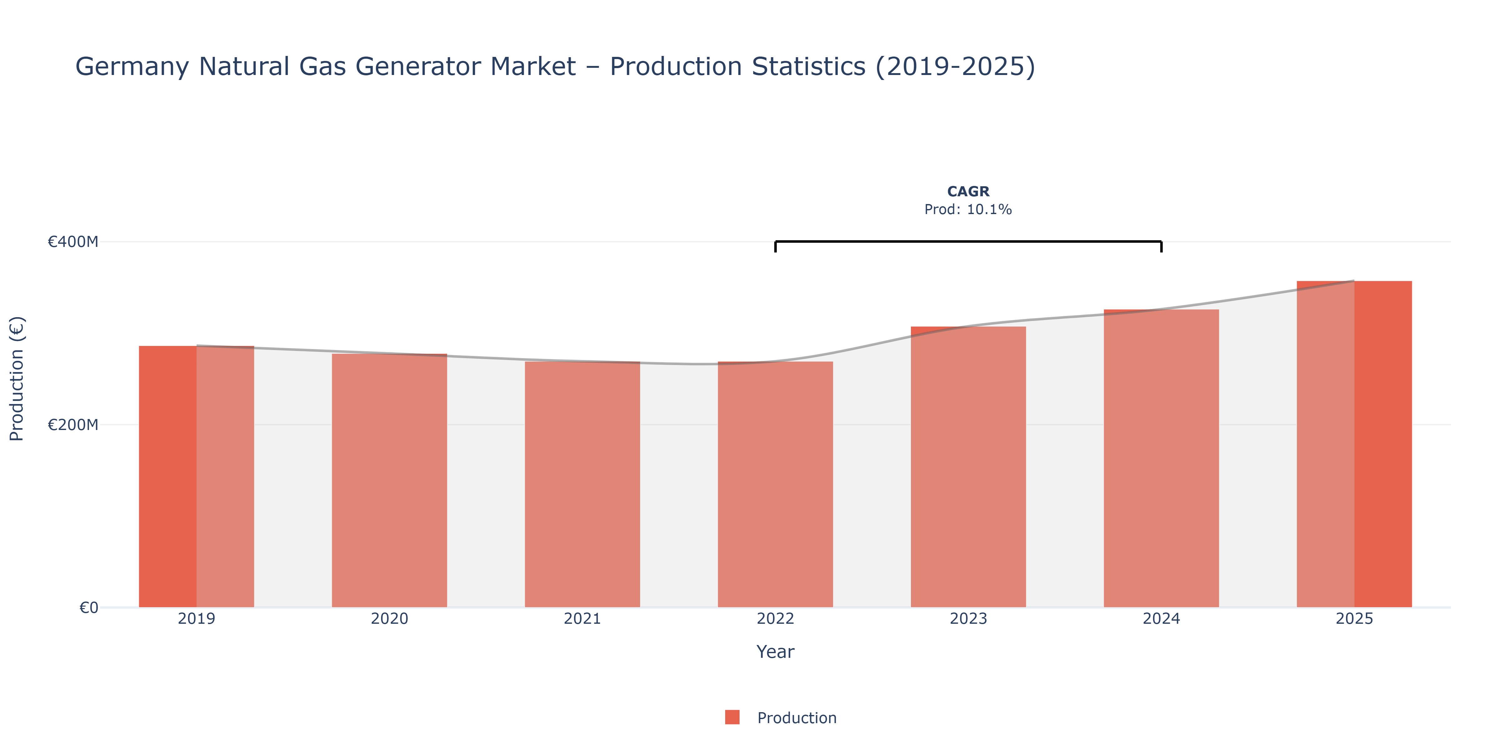 Germany Natural Gas Generator  - Market Production Statistics (2019-2025)
