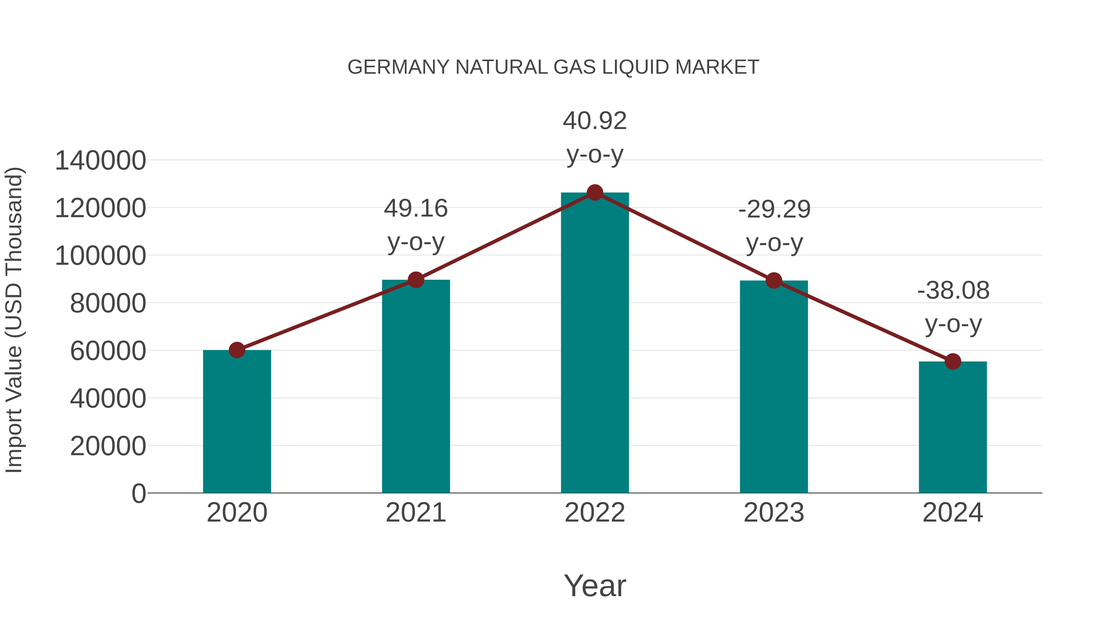 Germany Natural Gas Liquid Market: Import Trend Analysis