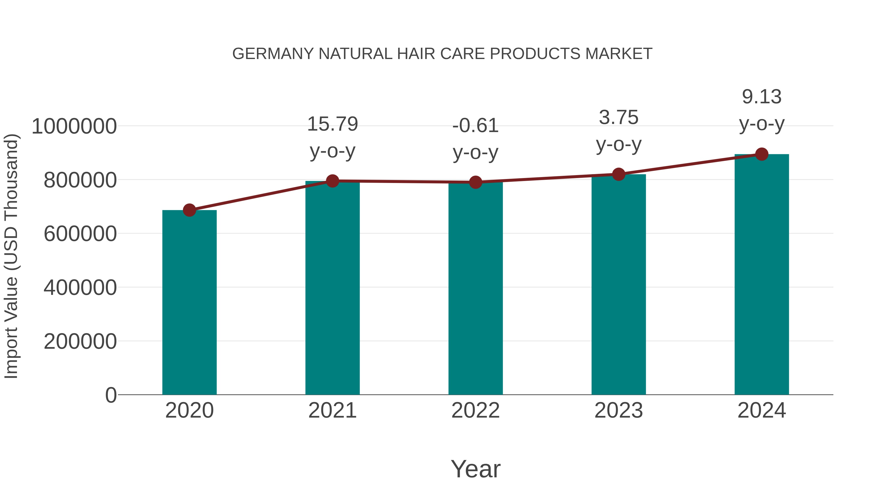Germany Natural Hair Care Products Market: Import Trend Analysis
