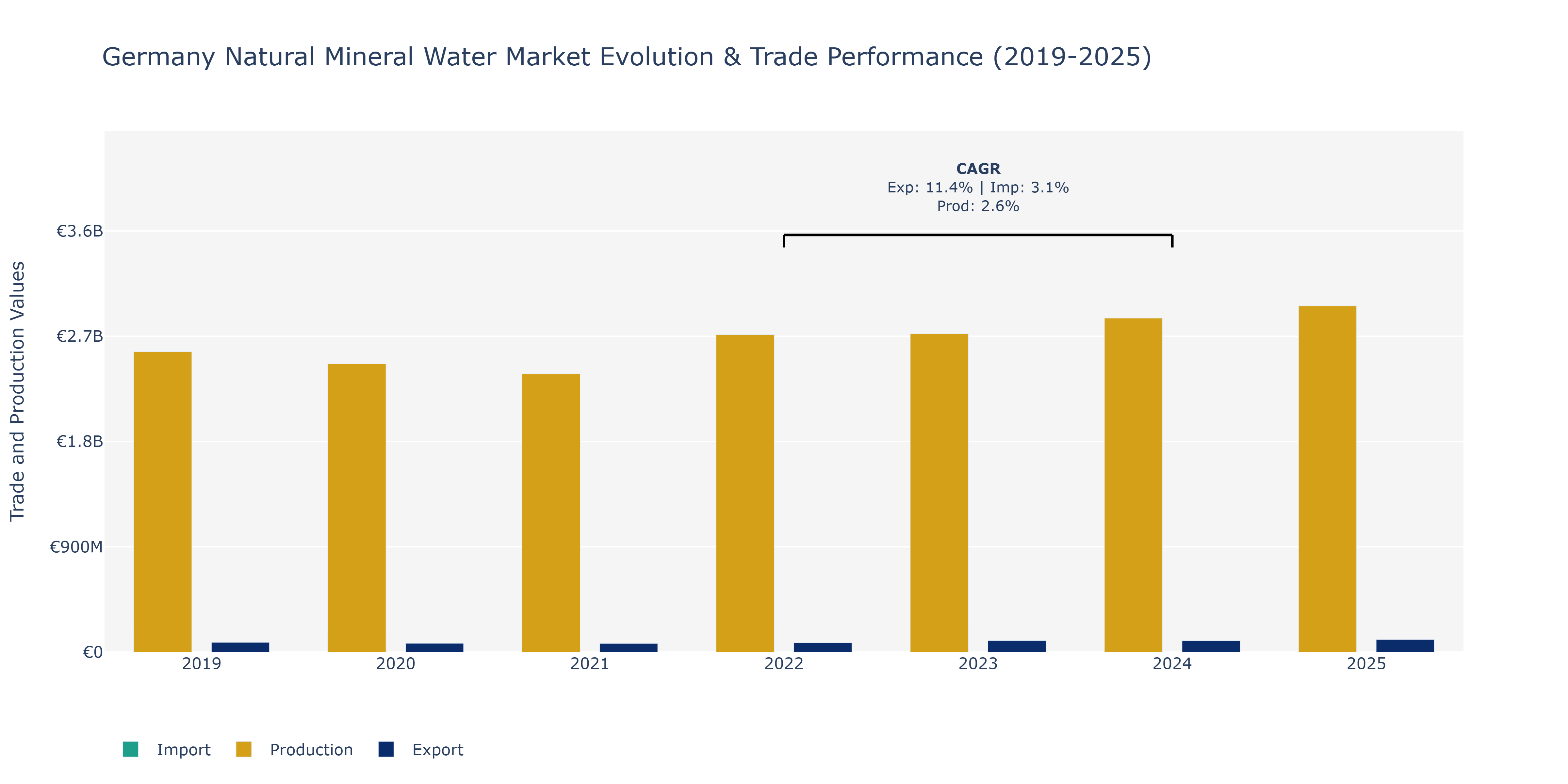 Germany Natural Mineral Water Market: Production & Trade Performance (2019-2025)