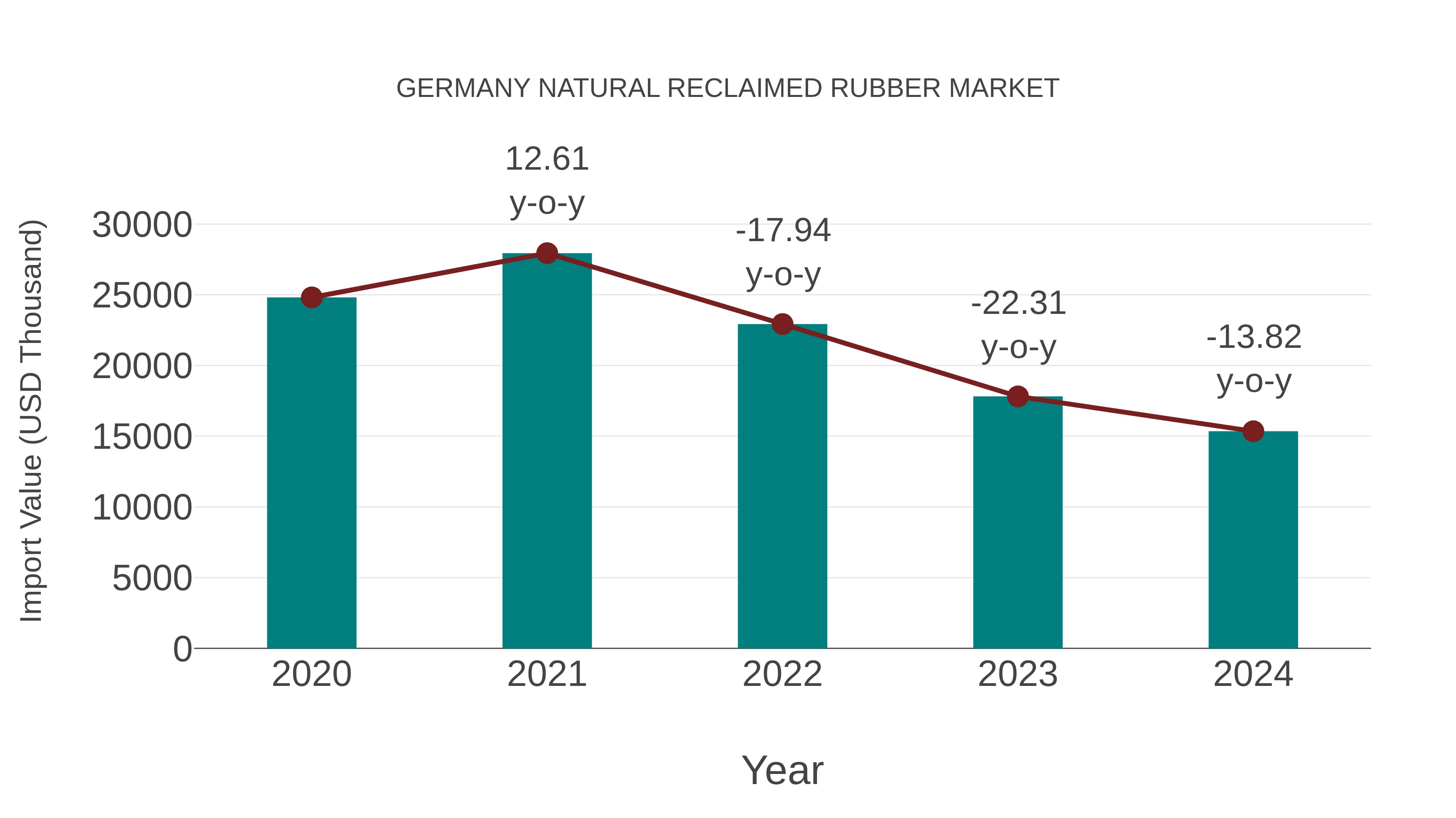  Germany Natural Reclaimed Rubber Market: Import Trend Analysis