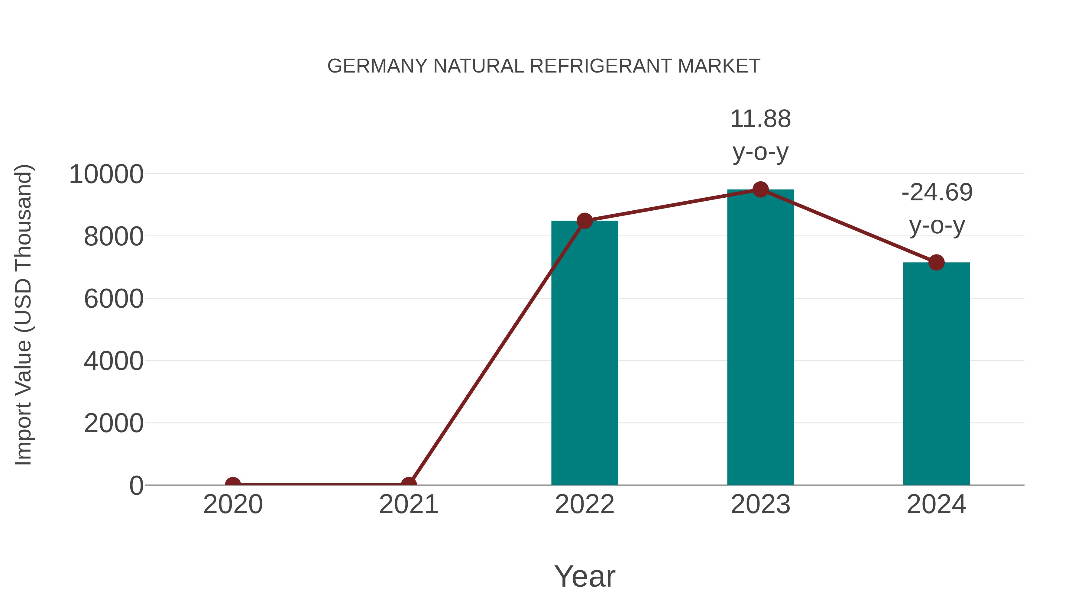 Germany Natural Refrigerant Market: Import Trend Analysis
