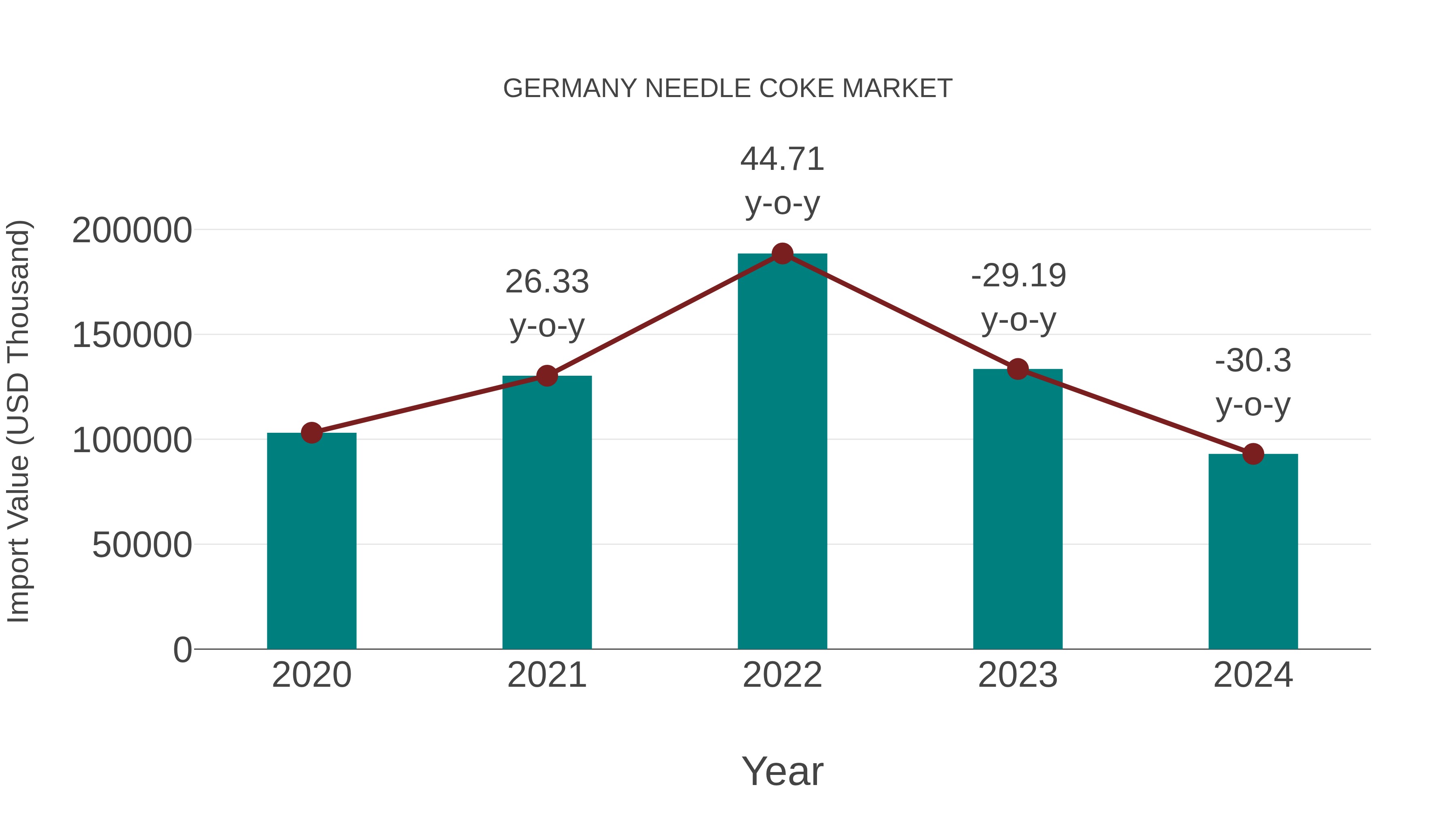 Germany Needle Coke Market: Import Trend Analysis