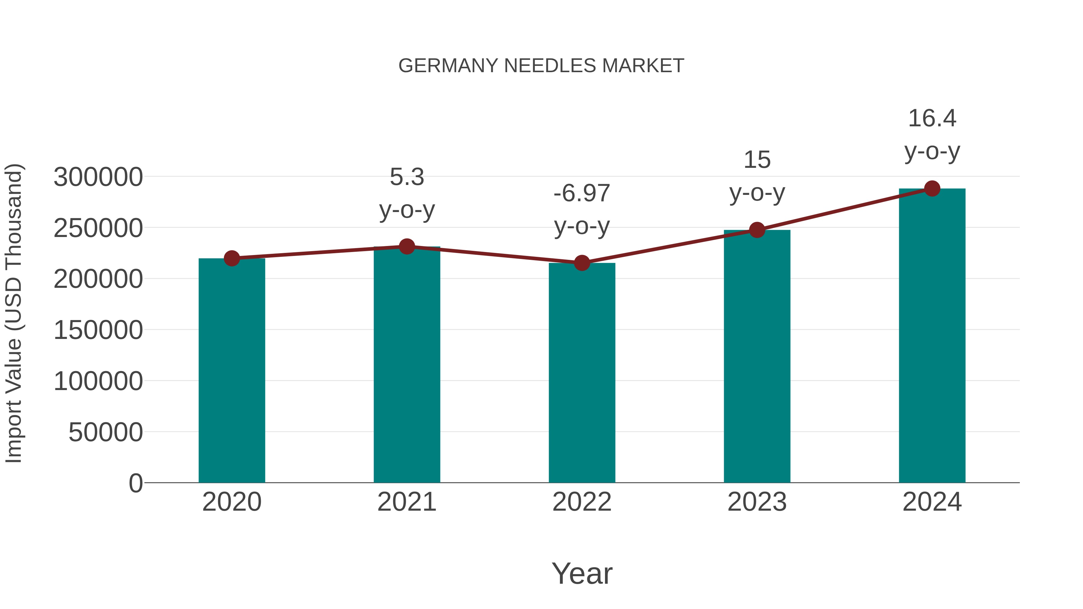  Germany Needles Market: Import Trend Analysis