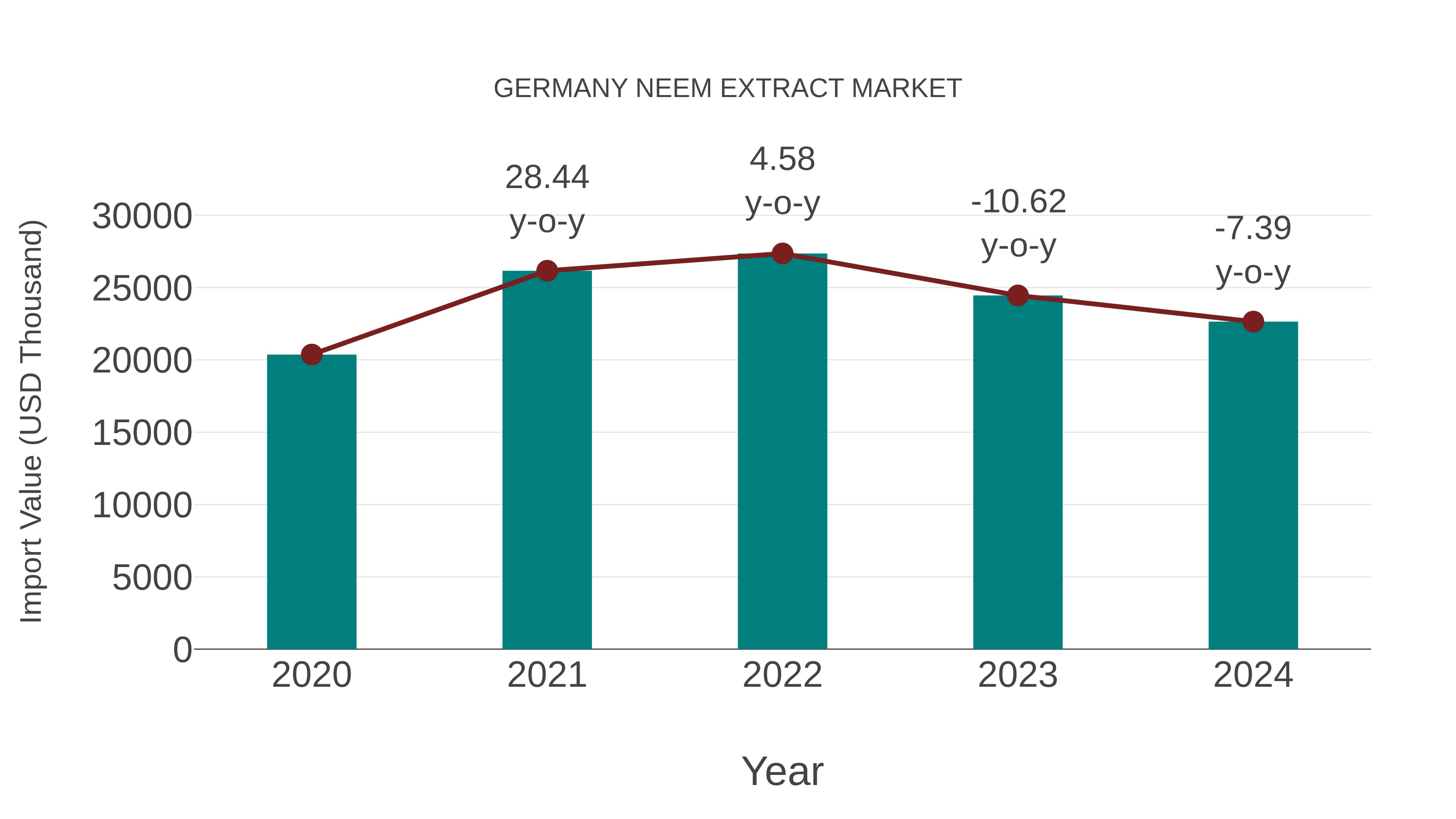  Germany Neem Extract Market: Import Trend Analysis