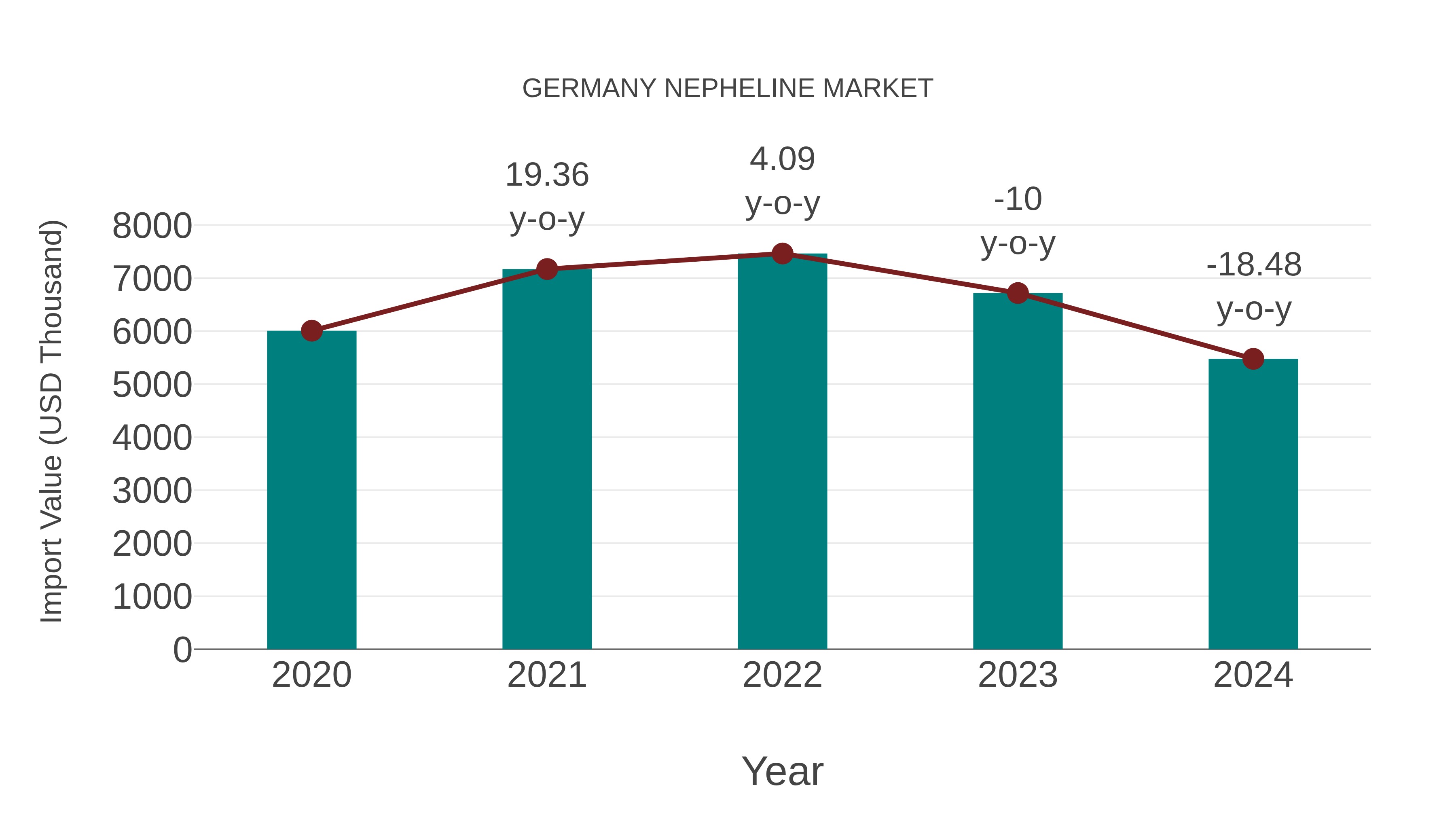  Germany Nepheline Market: Import Trend Analysis